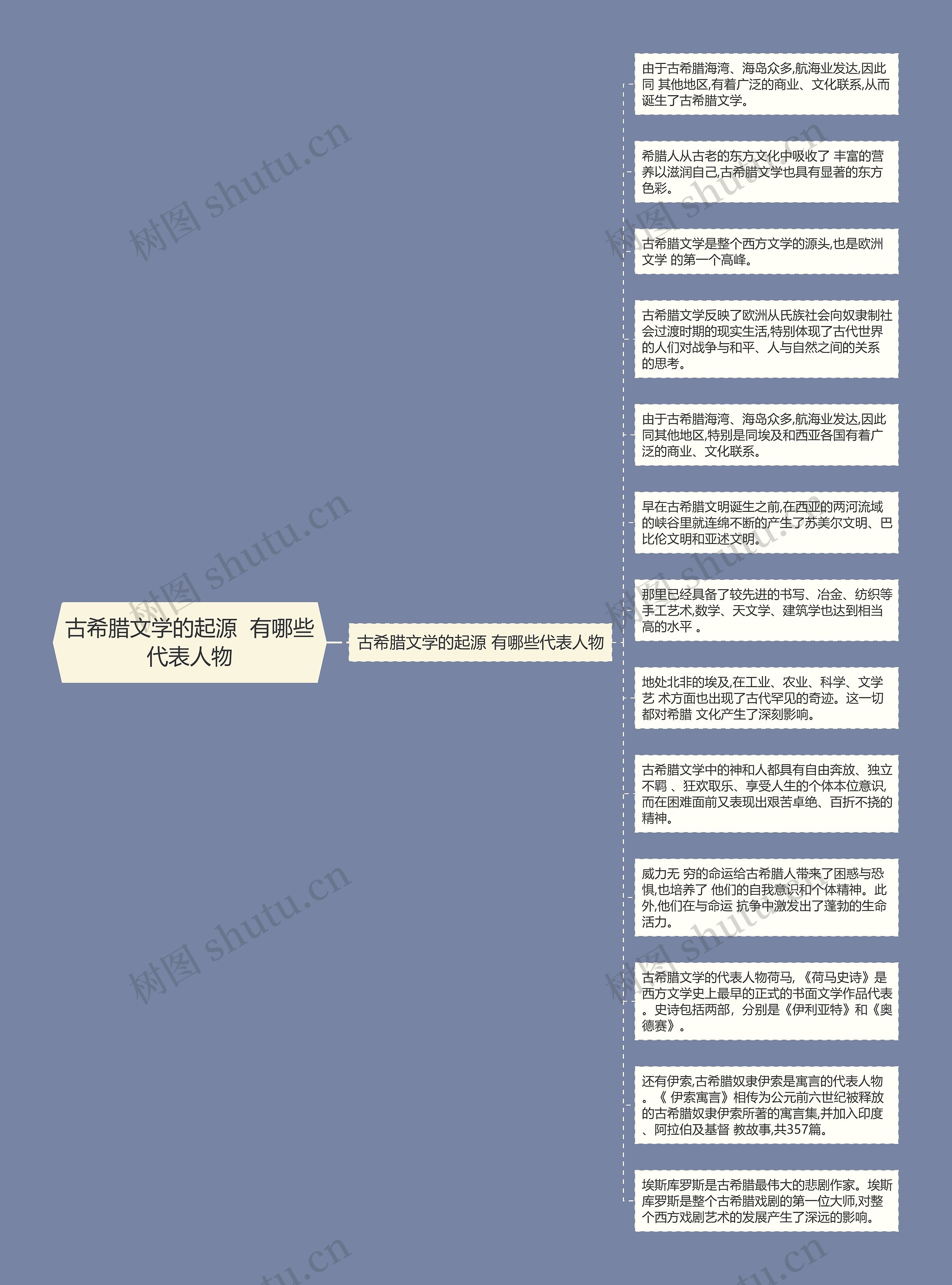 古希腊文学的起源  有哪些代表人物思维导图