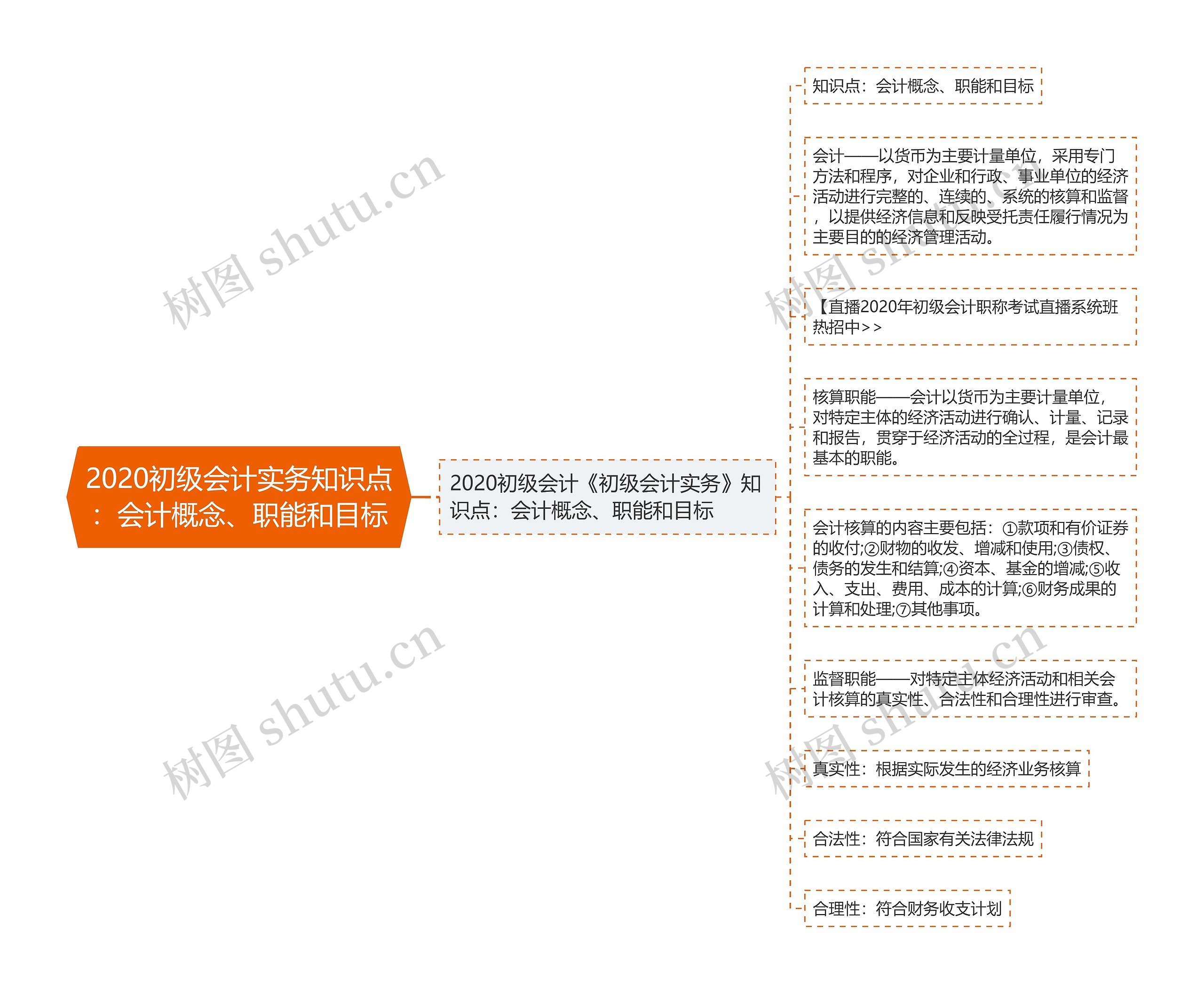 2020初级会计实务知识点：会计概念、职能和目标