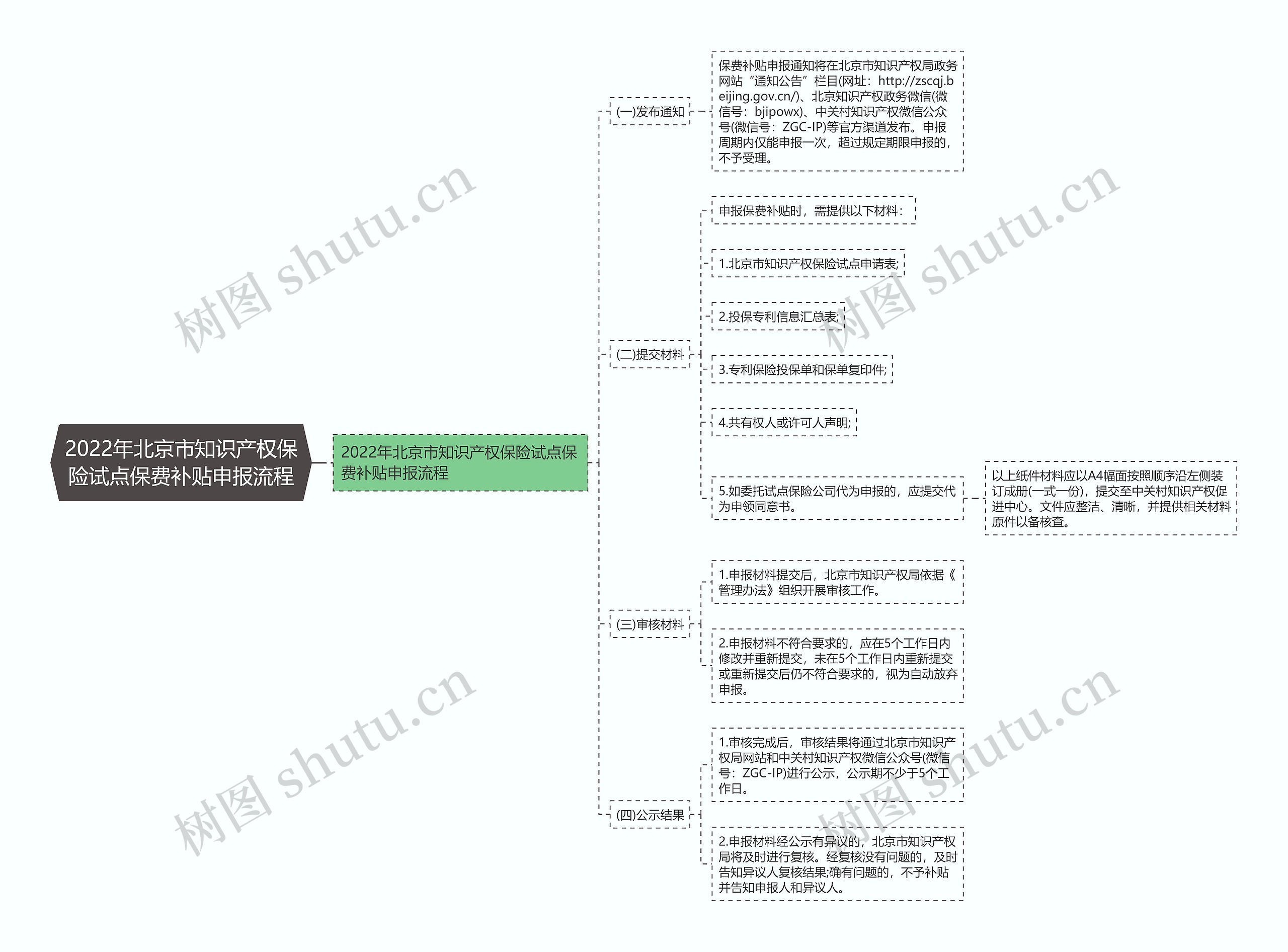 2022年北京市知识产权保险试点保费补贴申报流程思维导图