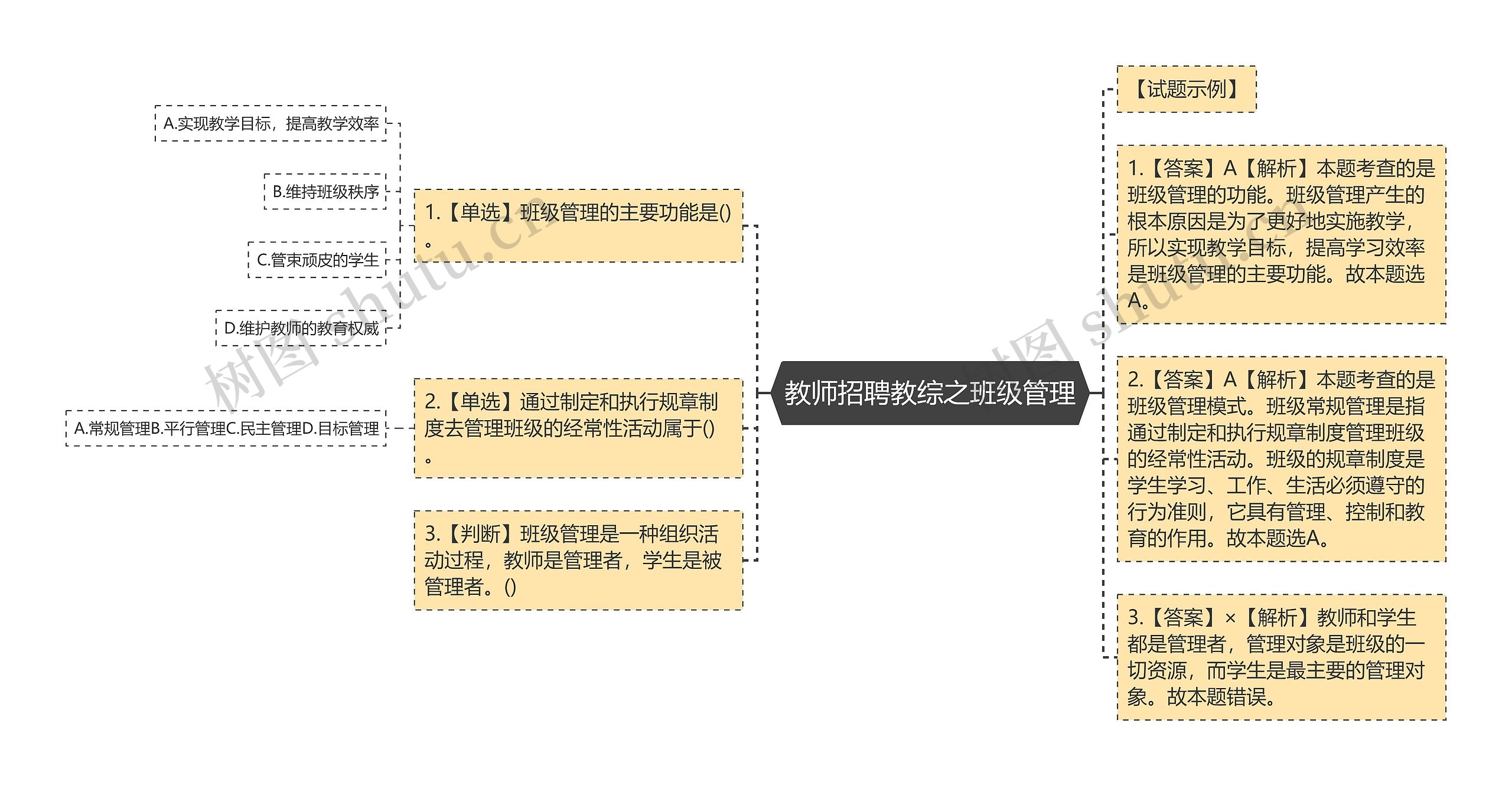 教师招聘教综之班级管理思维导图