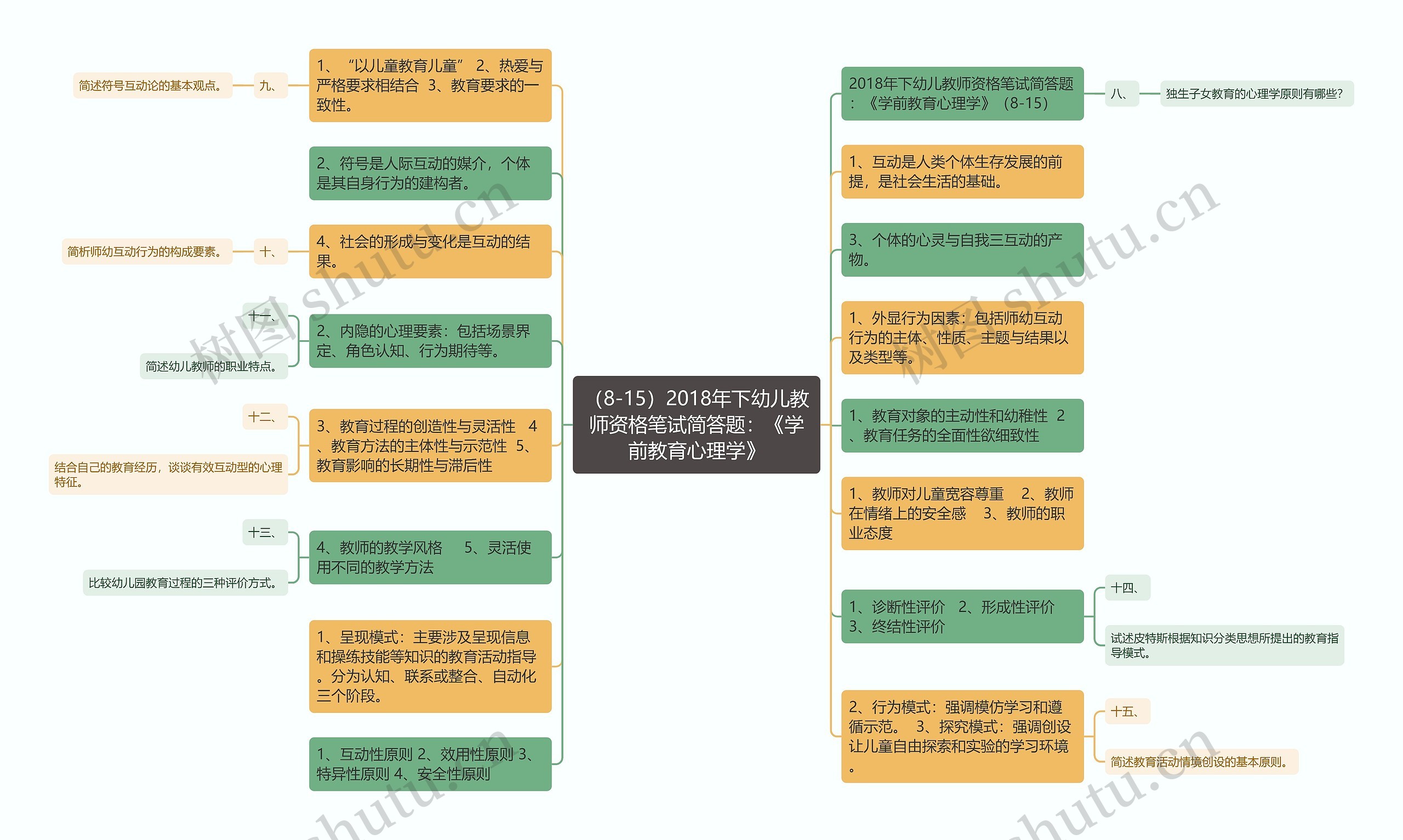 （8-15）2018年下幼儿教师资格笔试简答题：《学前教育心理学》思维导图