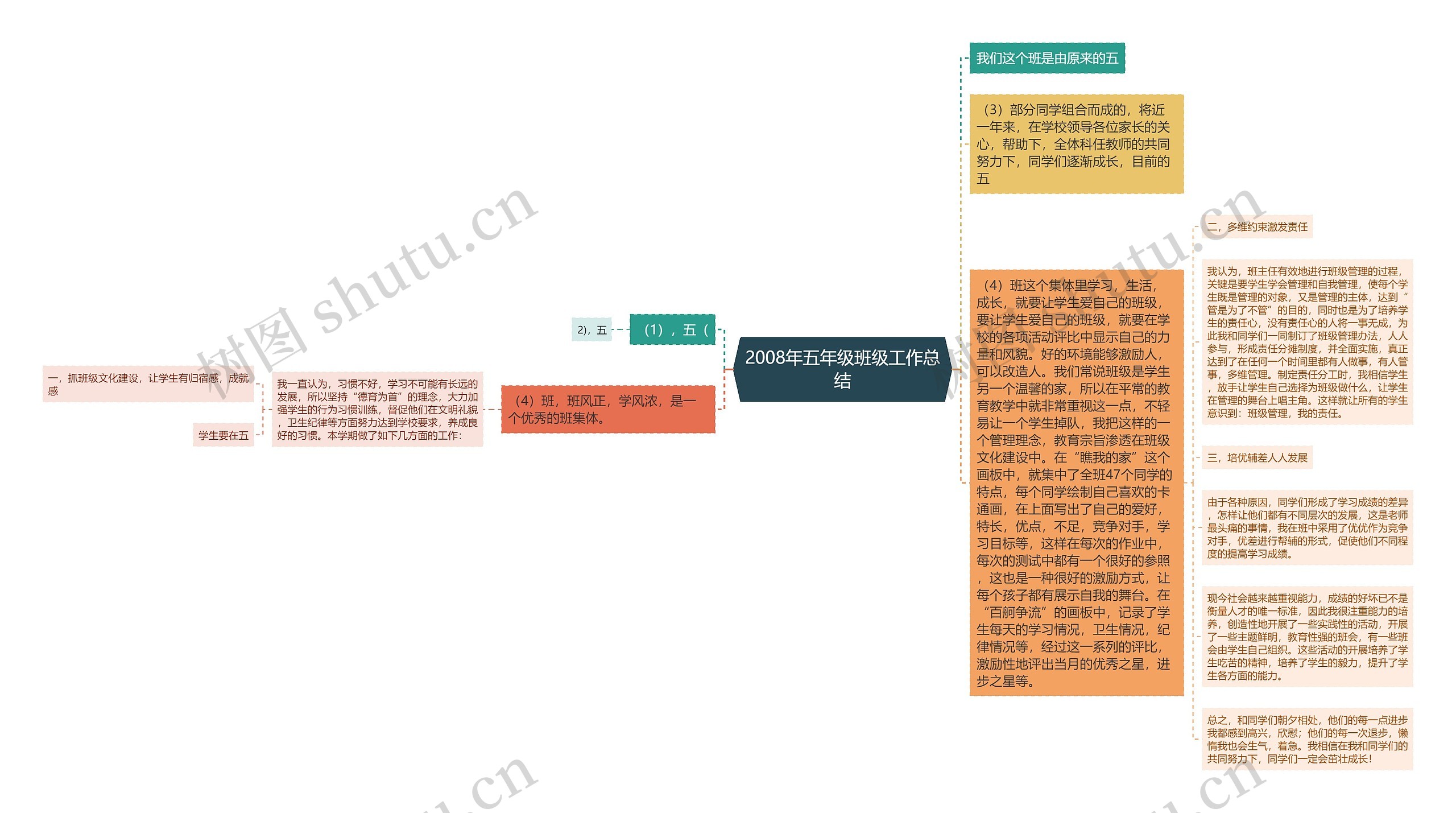 2008年五年级班级工作总结思维导图