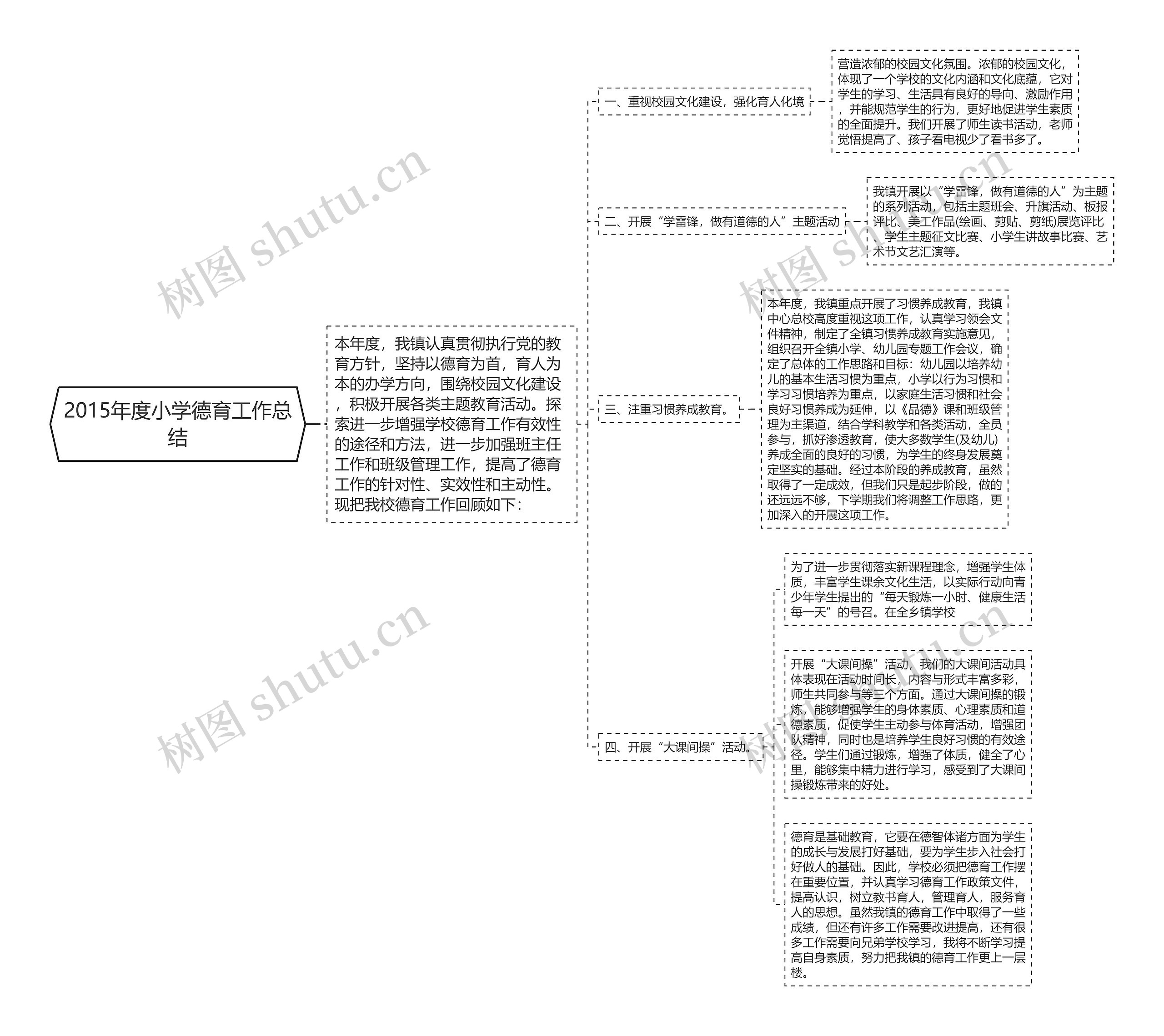 2015年度小学德育工作总结思维导图