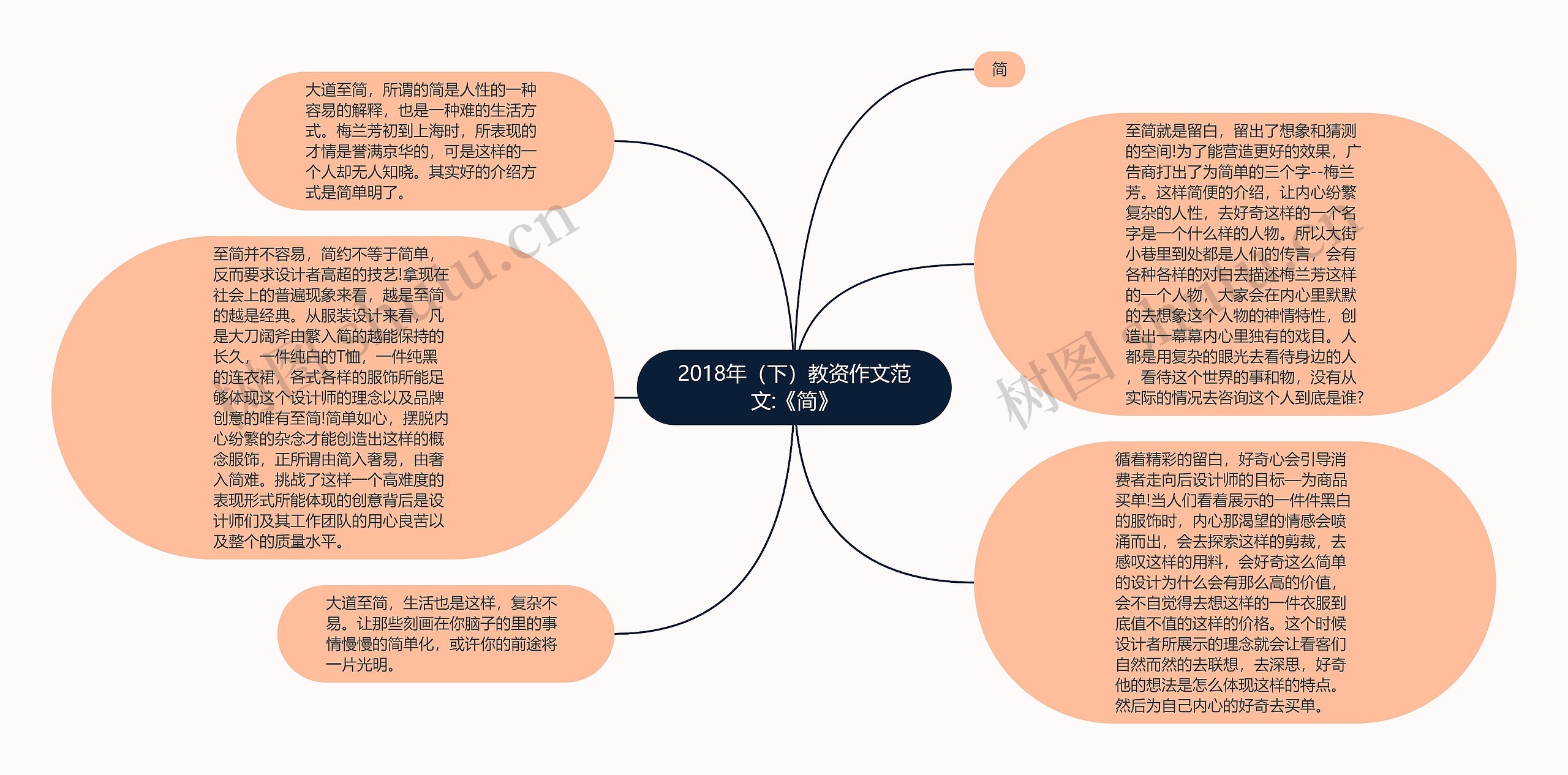 2018年（下）教资作文范文:《简》思维导图