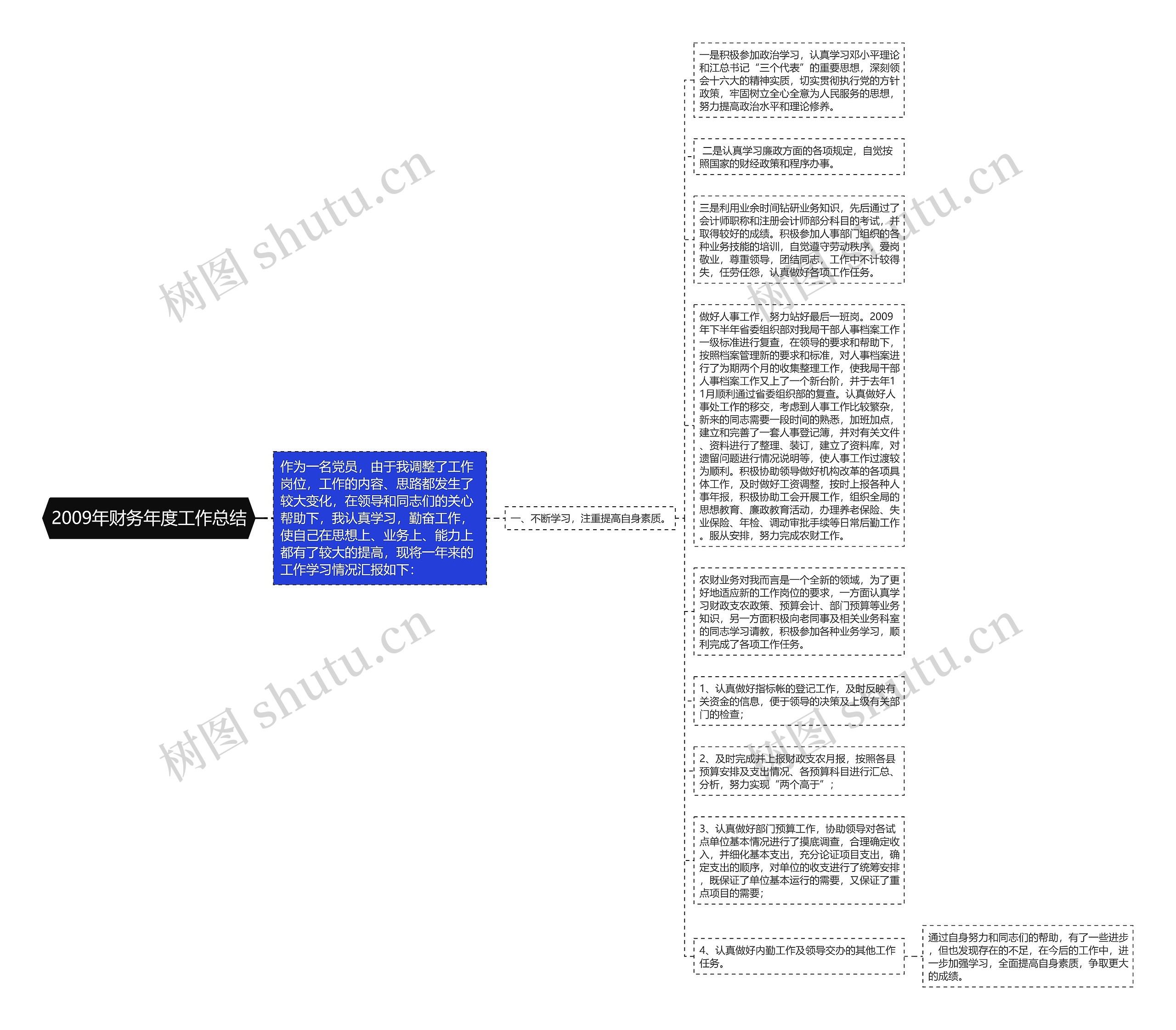 2009年财务年度工作总结思维导图高清图 2009年财务年度工作总结思维导图
