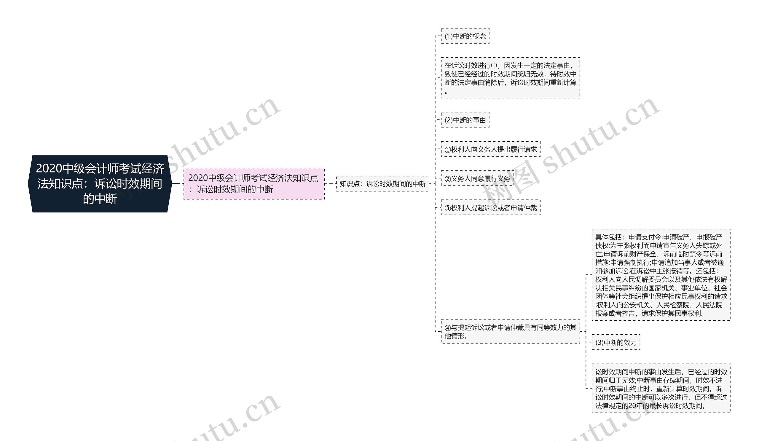 2020中级会计师考试经济法知识点：诉讼时效期间的中断