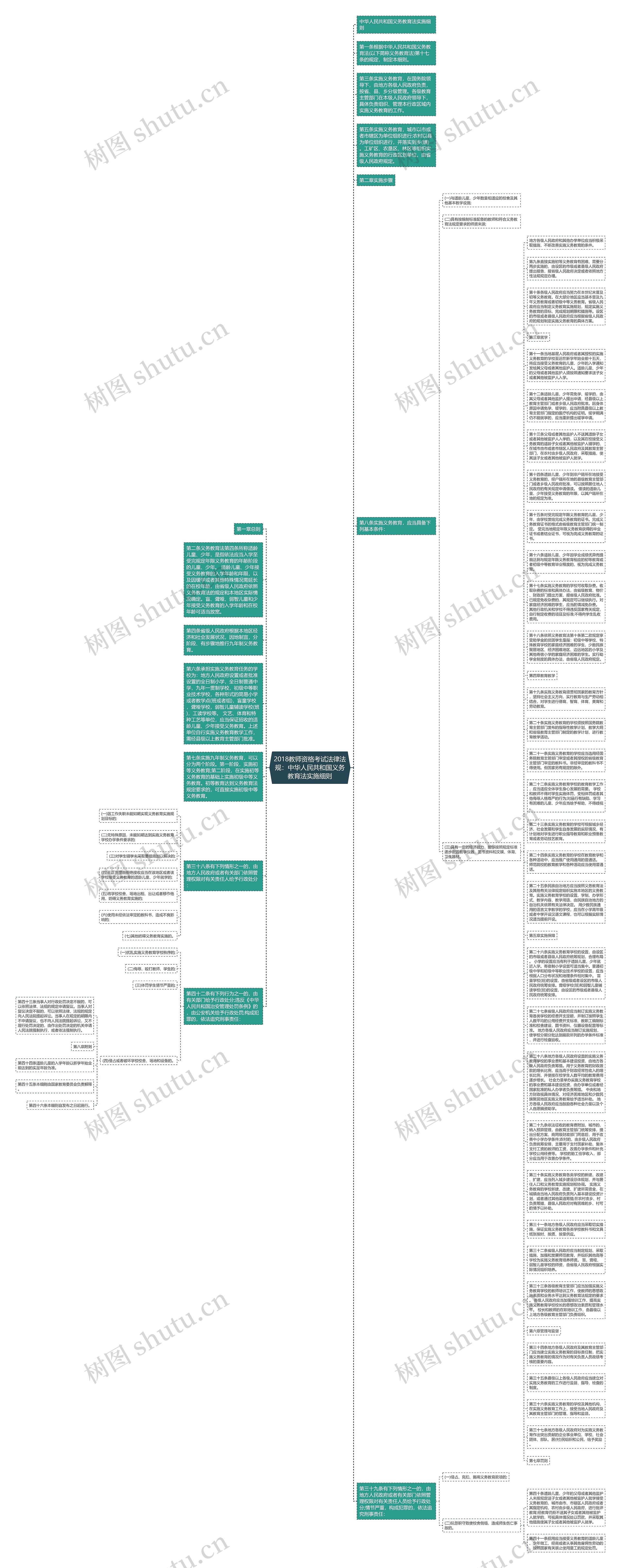 2018教师资格考试法律法规：中华人民共和国义务教育法实施细则思维导图