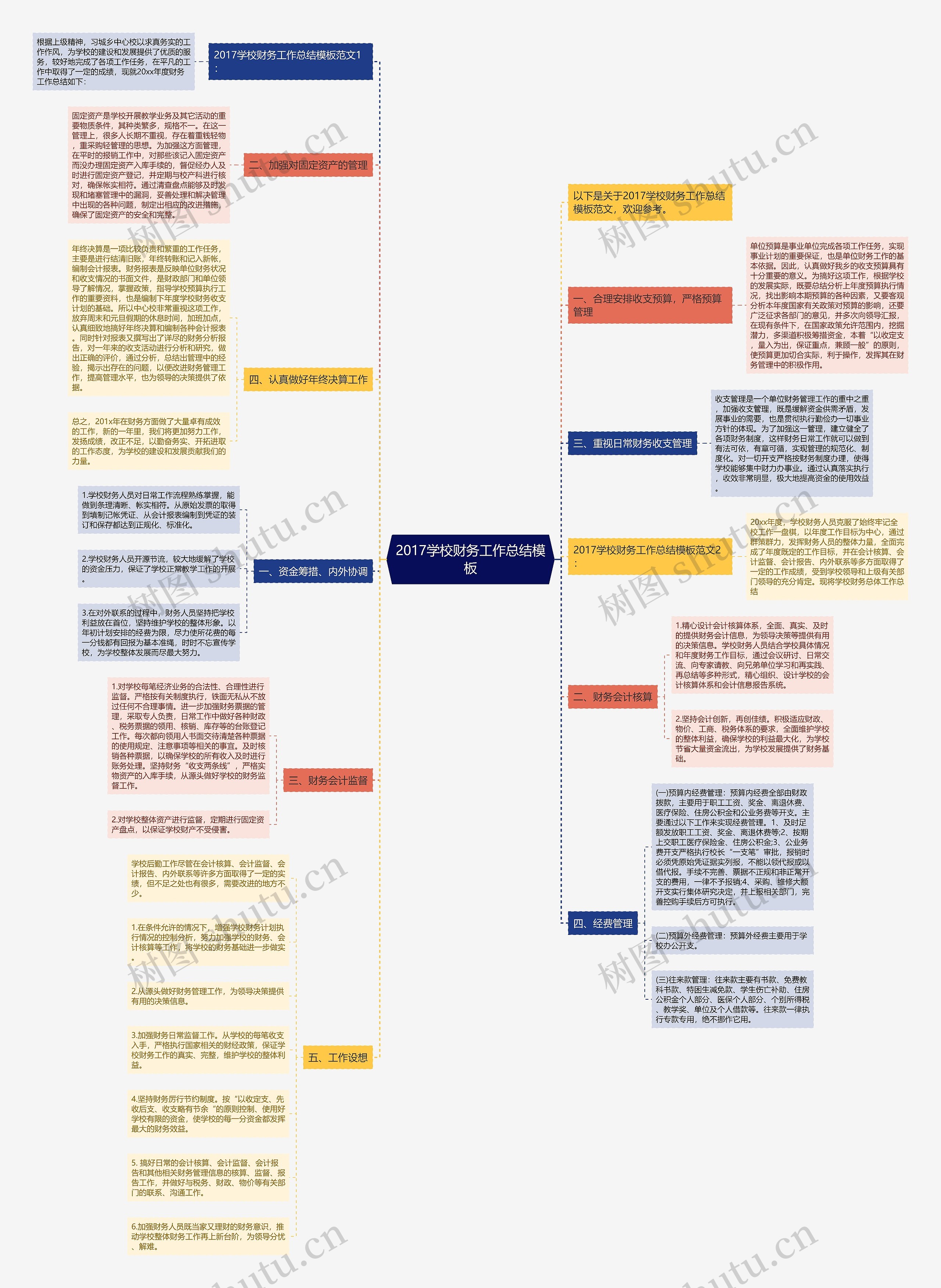 2017学校财务工作总结思维导图