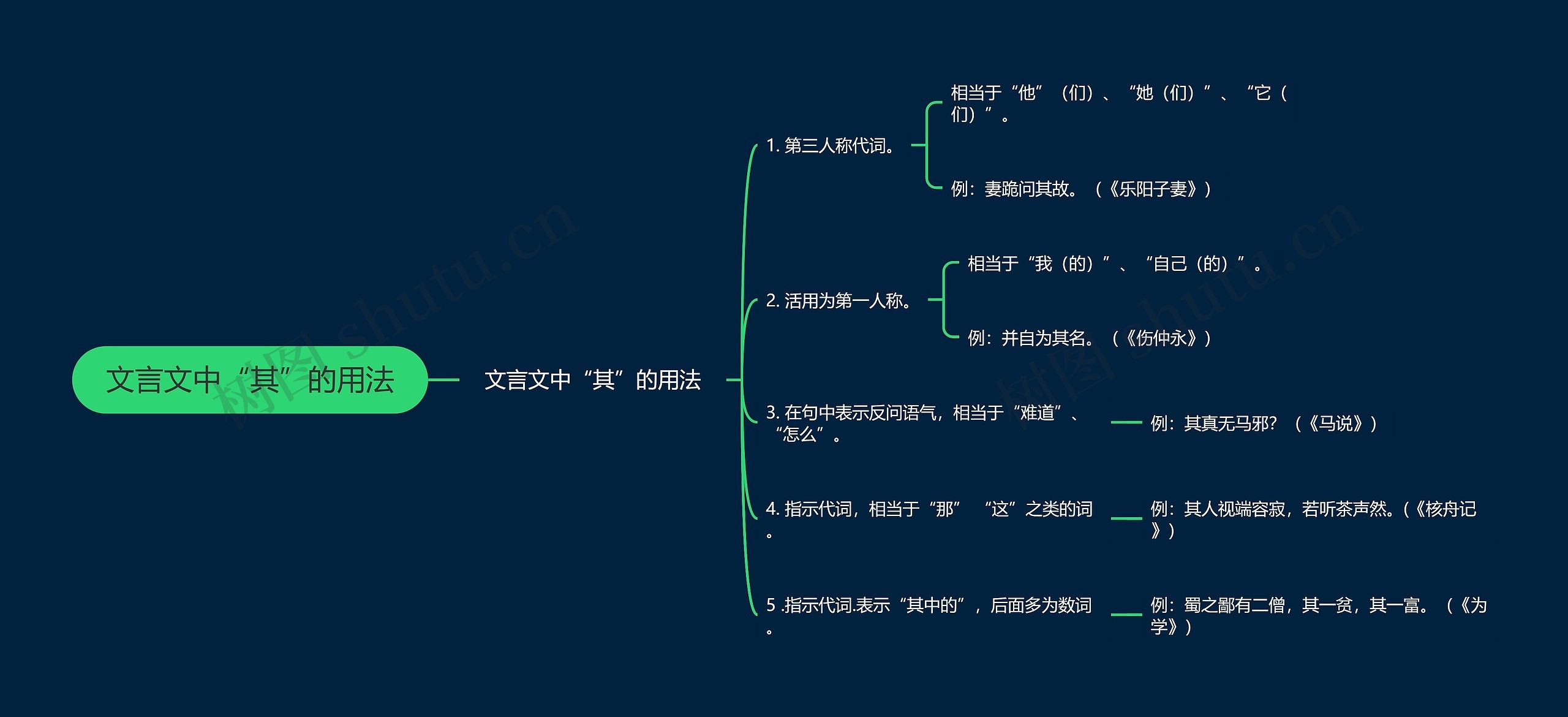 文言文中“其”的用法思维导图