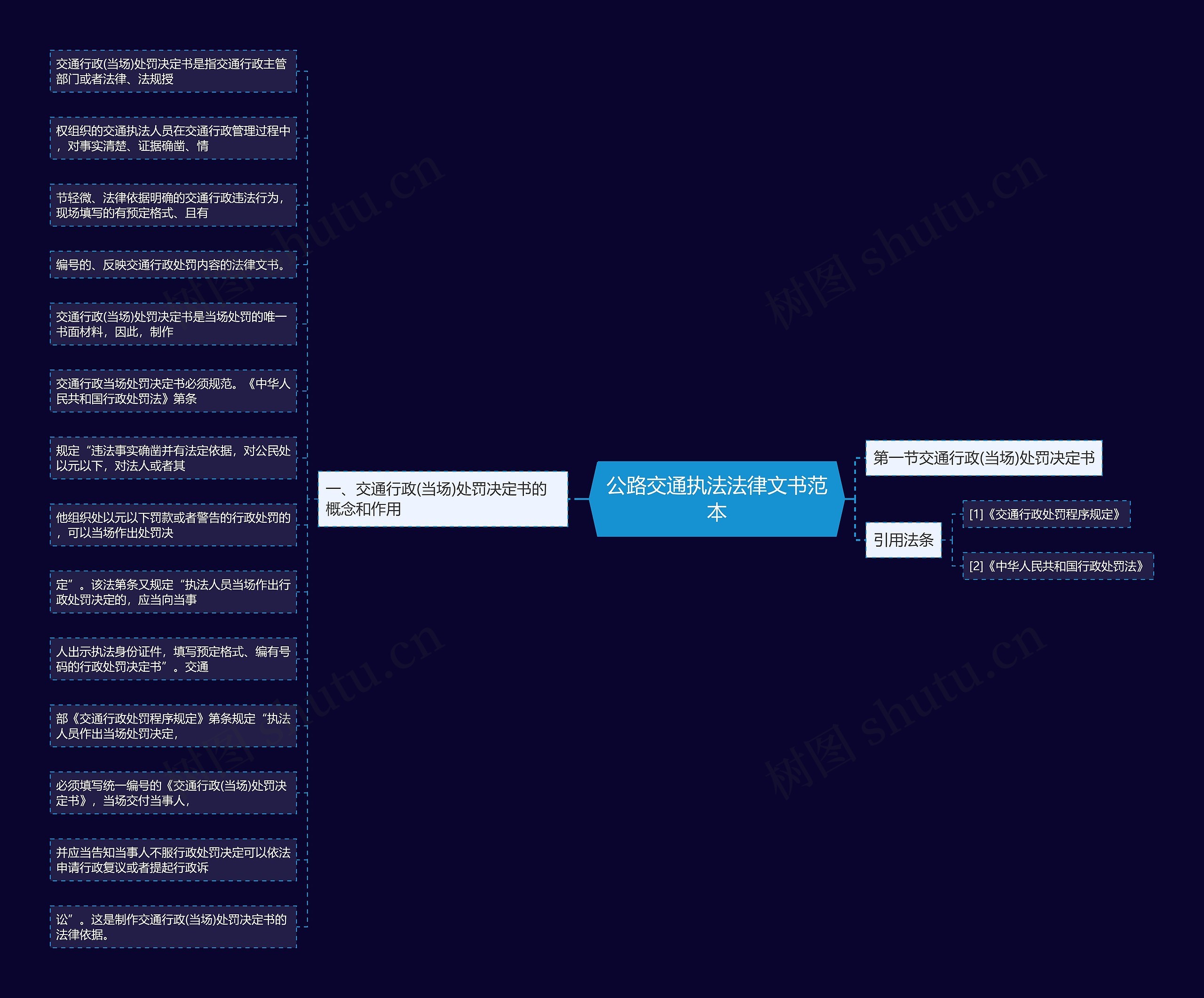 公路交通执法法律文书范本思维导图