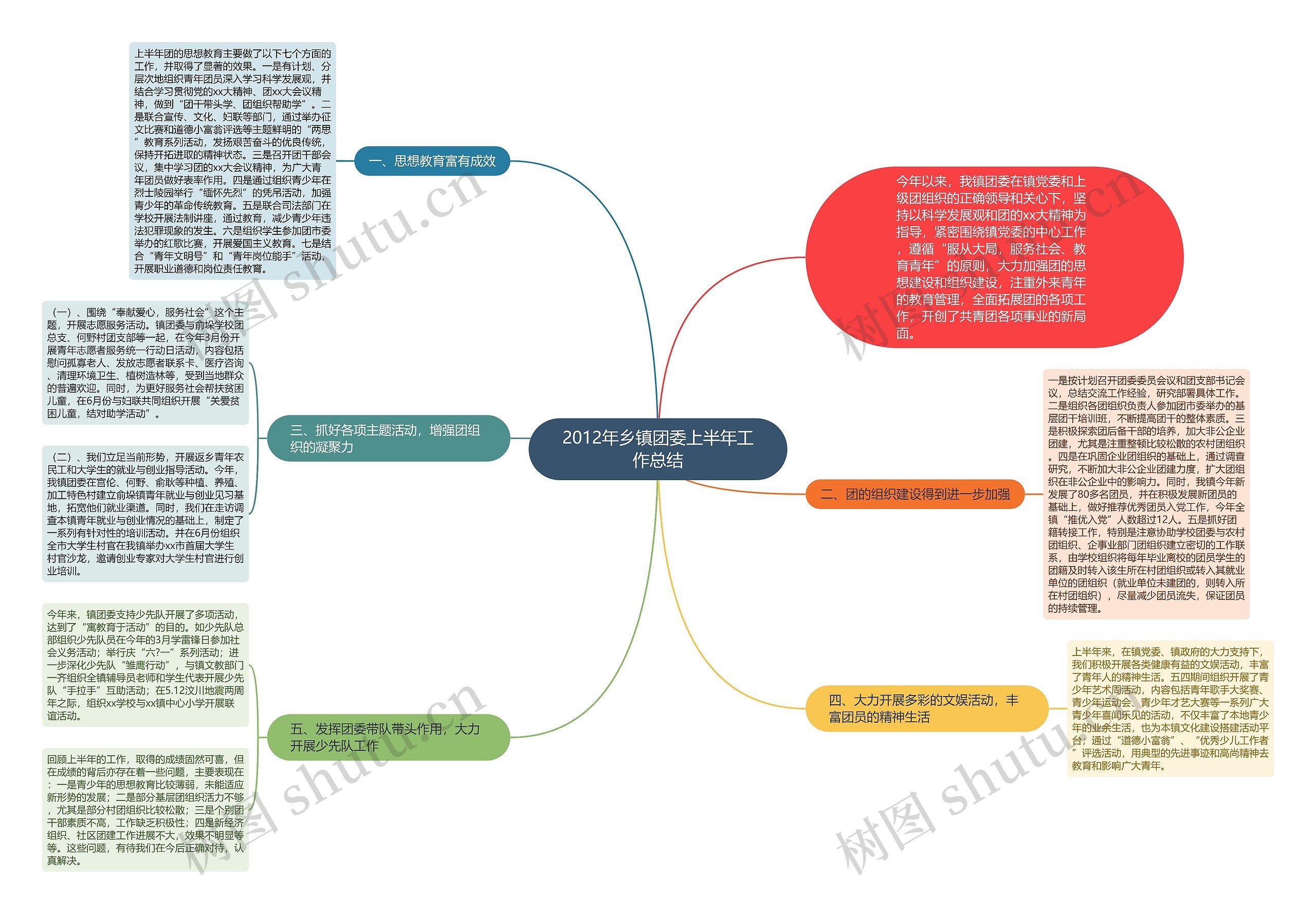 2012年乡镇团委上半年工作总结思维导图