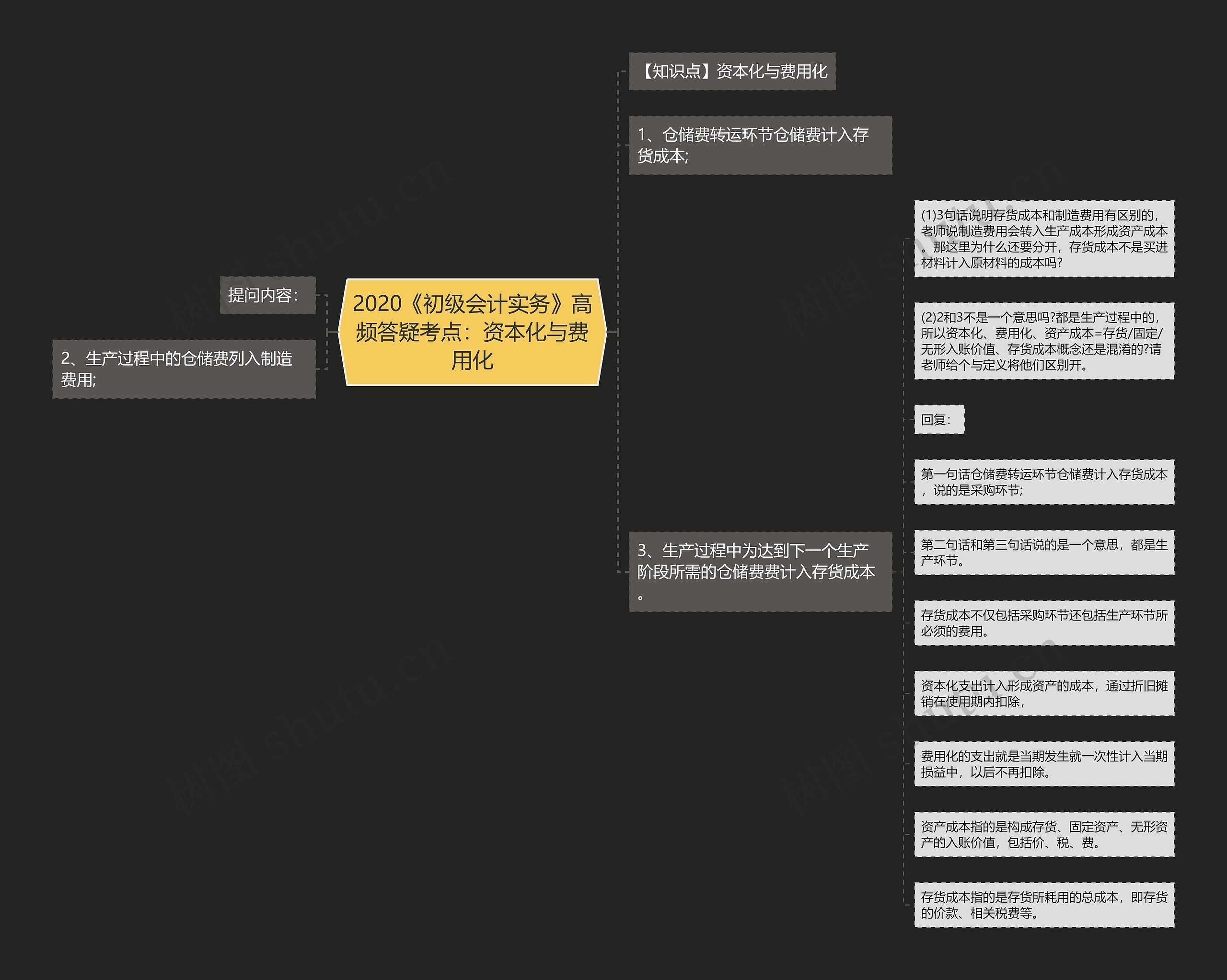 2020《初级会计实务》高频答疑考点：资本化与费用化思维导图