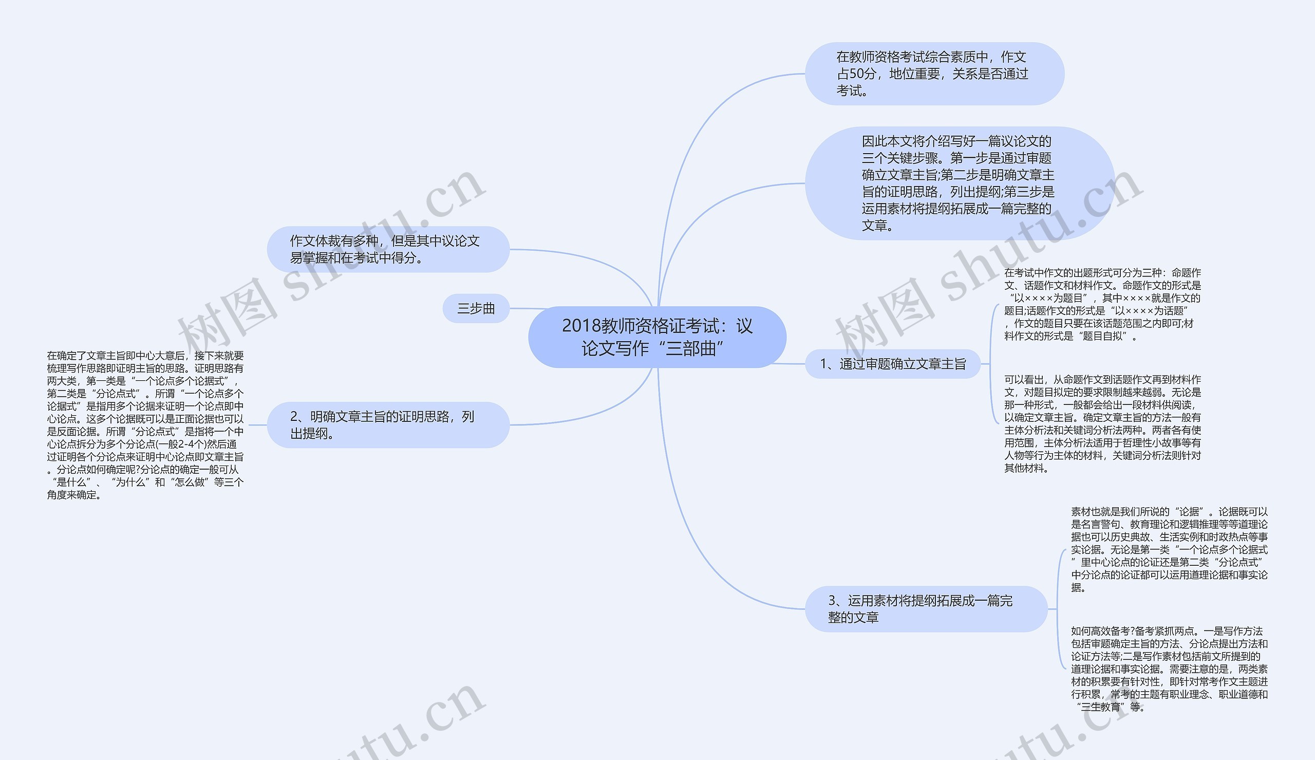 2018教师资格证考试：议论文写作“三部曲”