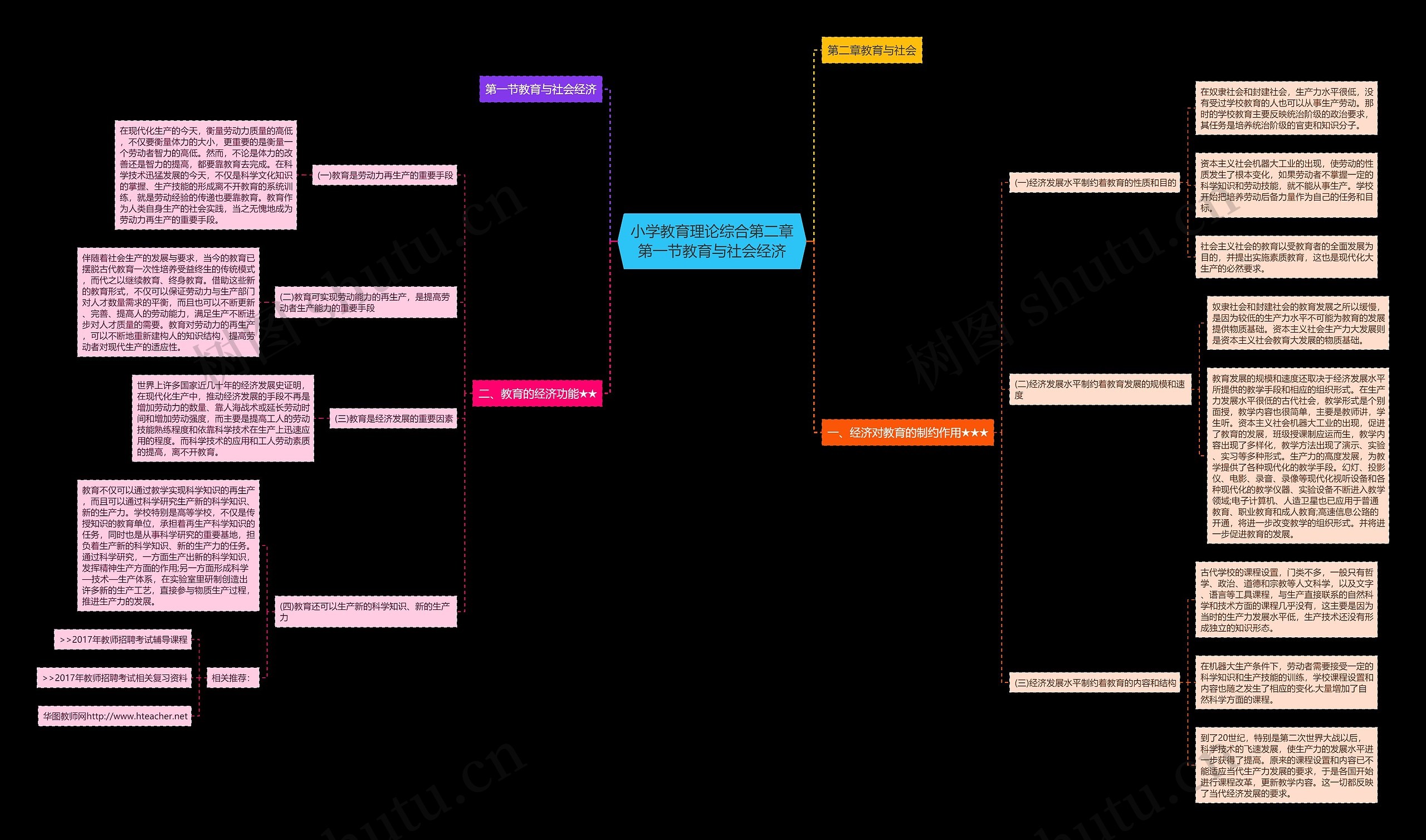 小学教育理论综合第二章第一节教育与社会经济思维导图