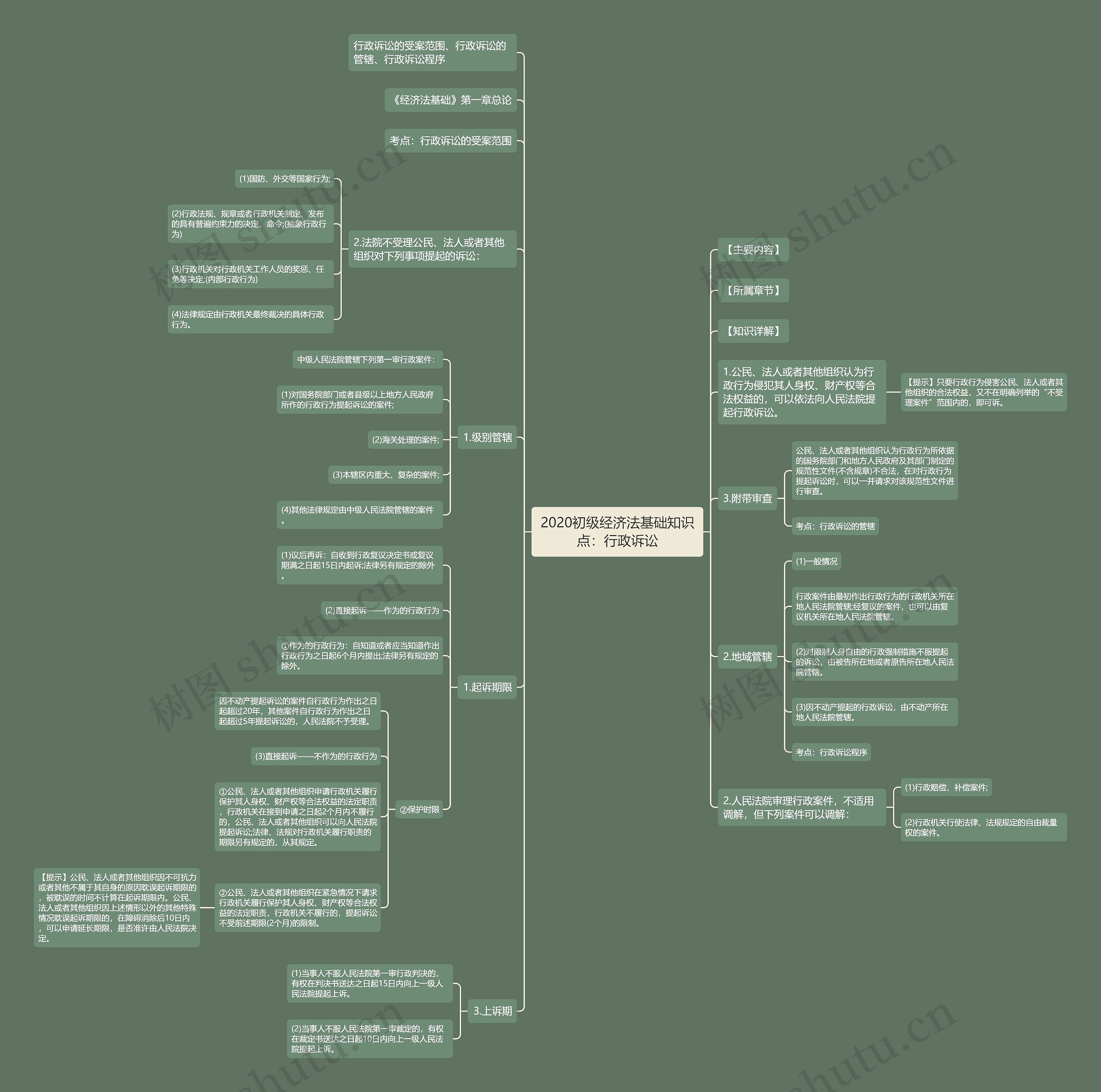 2020初级经济法基础知识点：行政诉讼思维导图