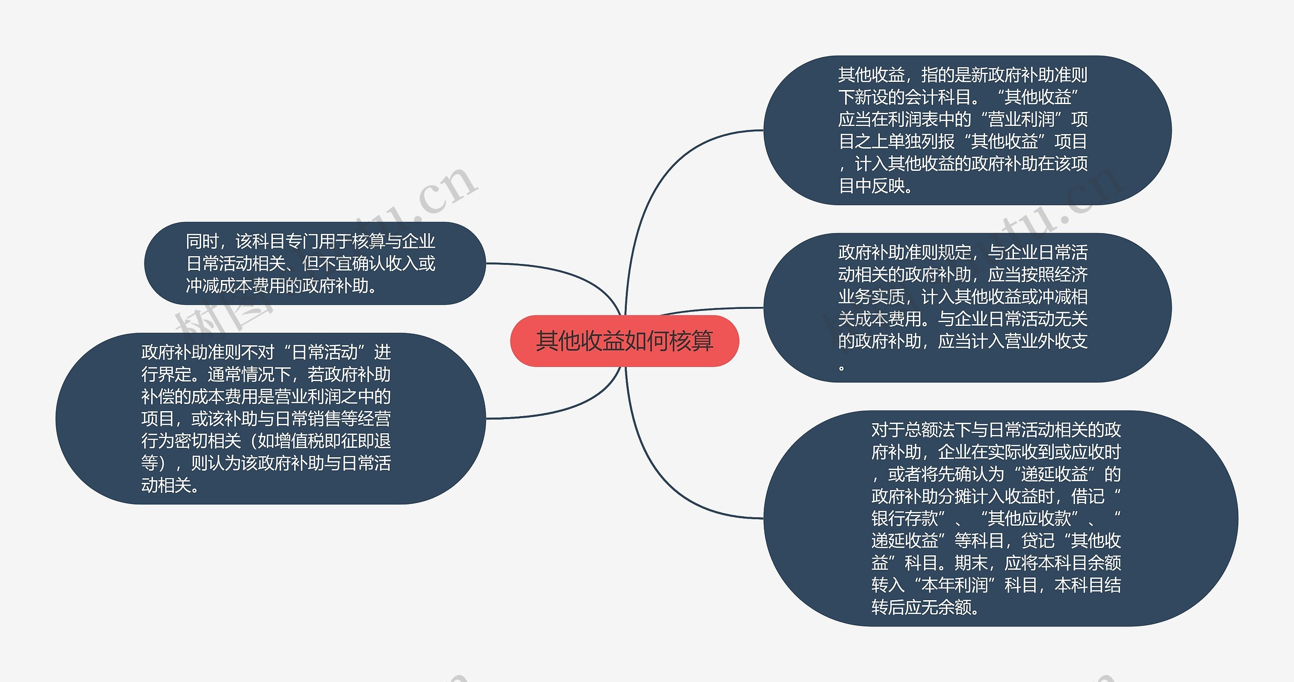 其他收益如何核算思维导图高清图 其他收益如何核算思维导图
