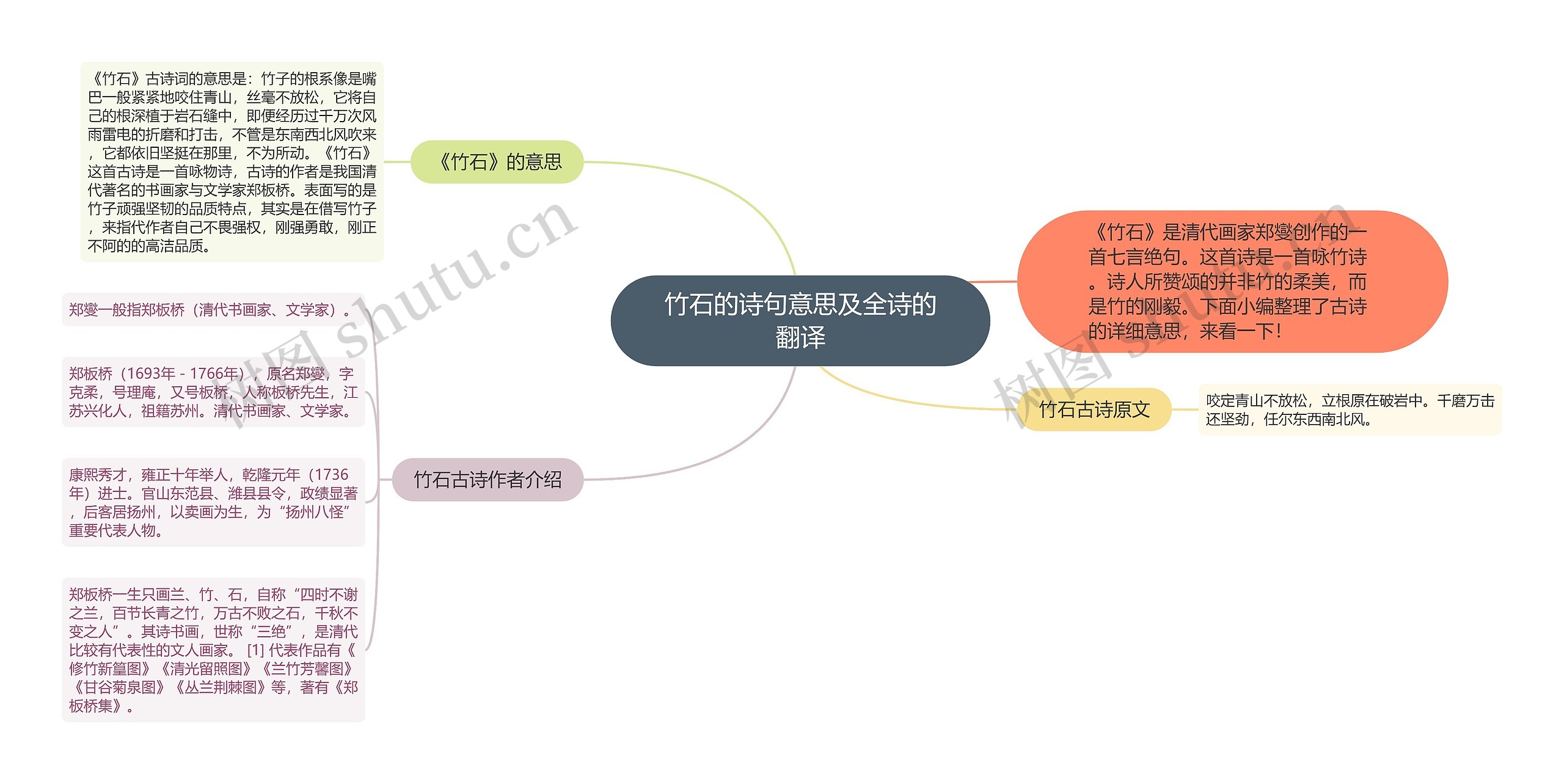 竹石的诗句意思及全诗的翻译思维导图