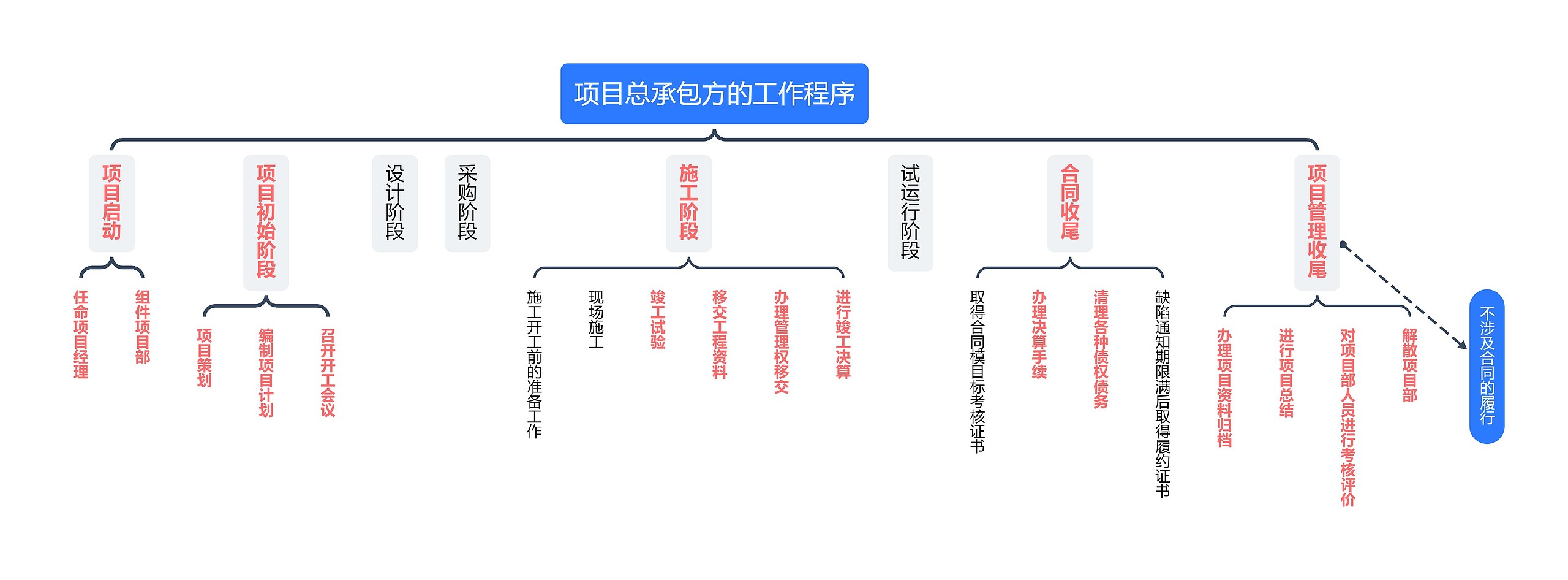 项目总承包方的工作程序思维导图