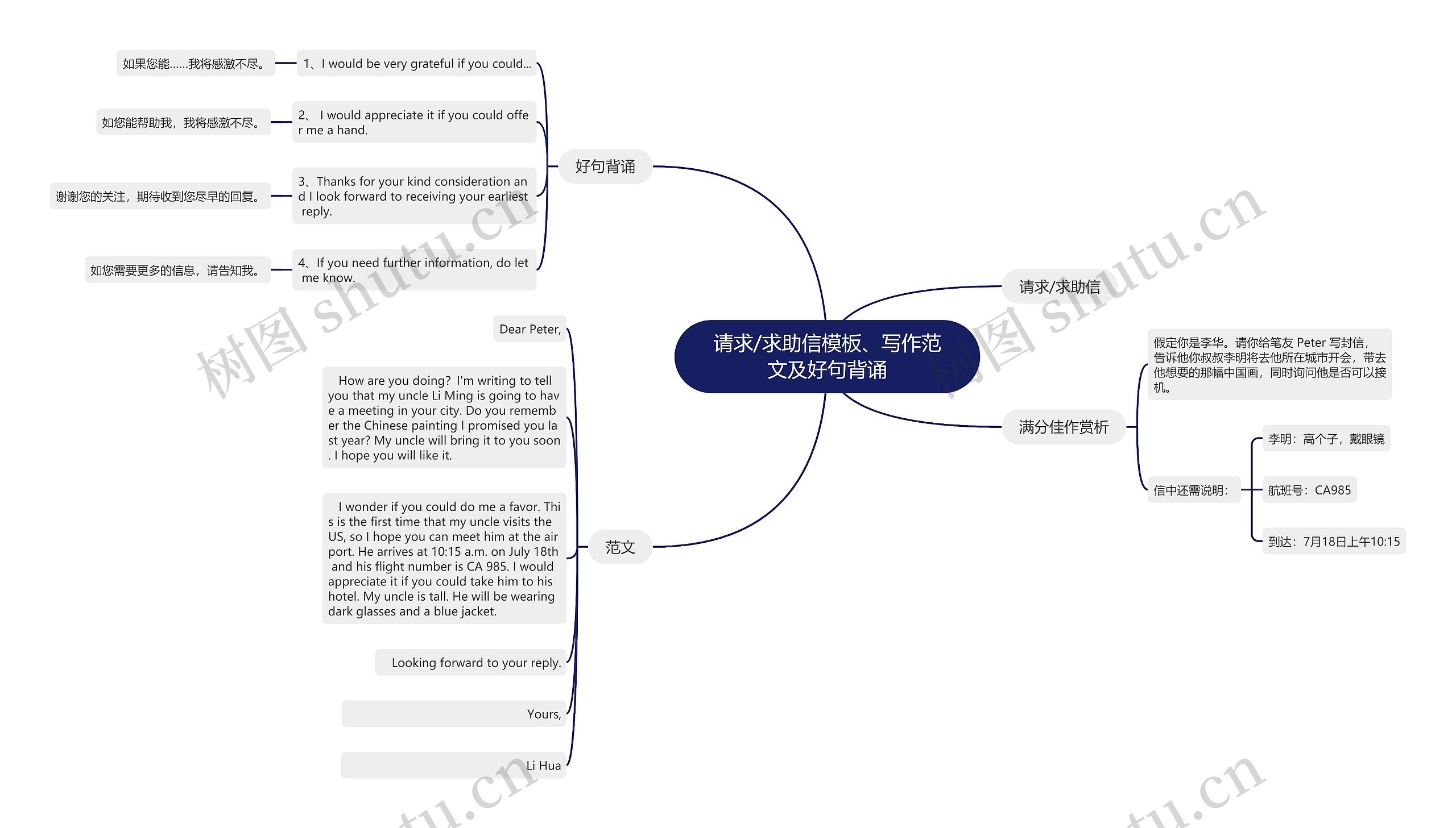 请求/求助信、写作范文及好句背诵思维导图