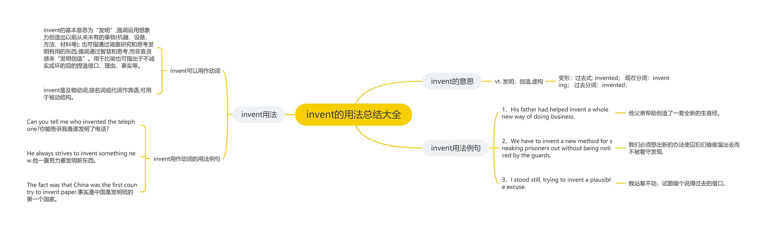 invent的用法总结大全思维导图