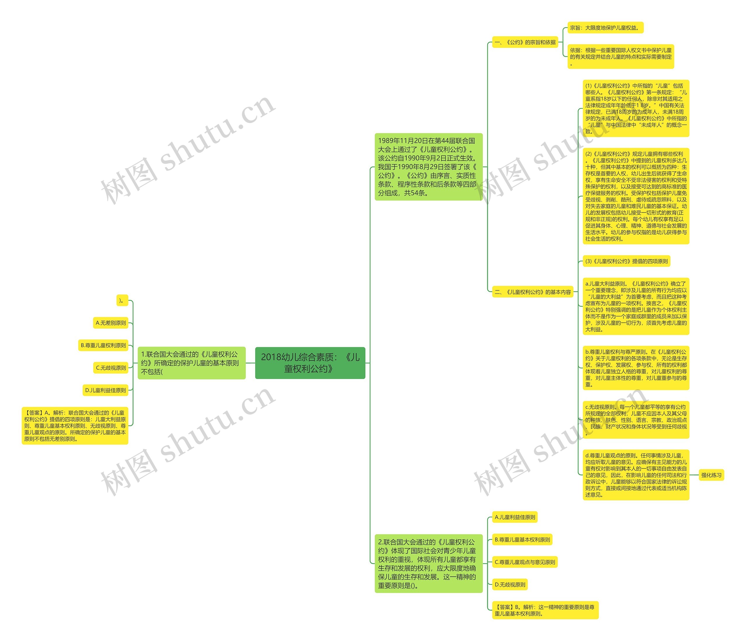 2018幼儿综合素质：《儿童权利公约》思维导图