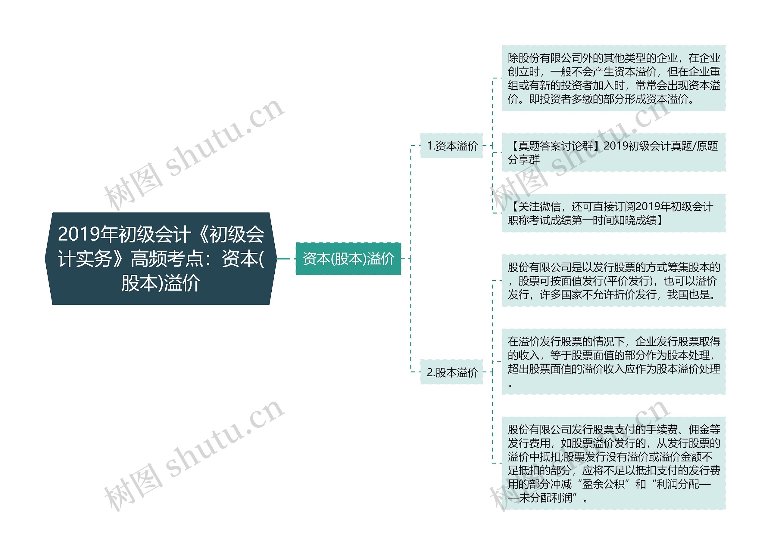 2019年初级会计《初级会计实务》高频考点：资本(股本)溢价思维导图