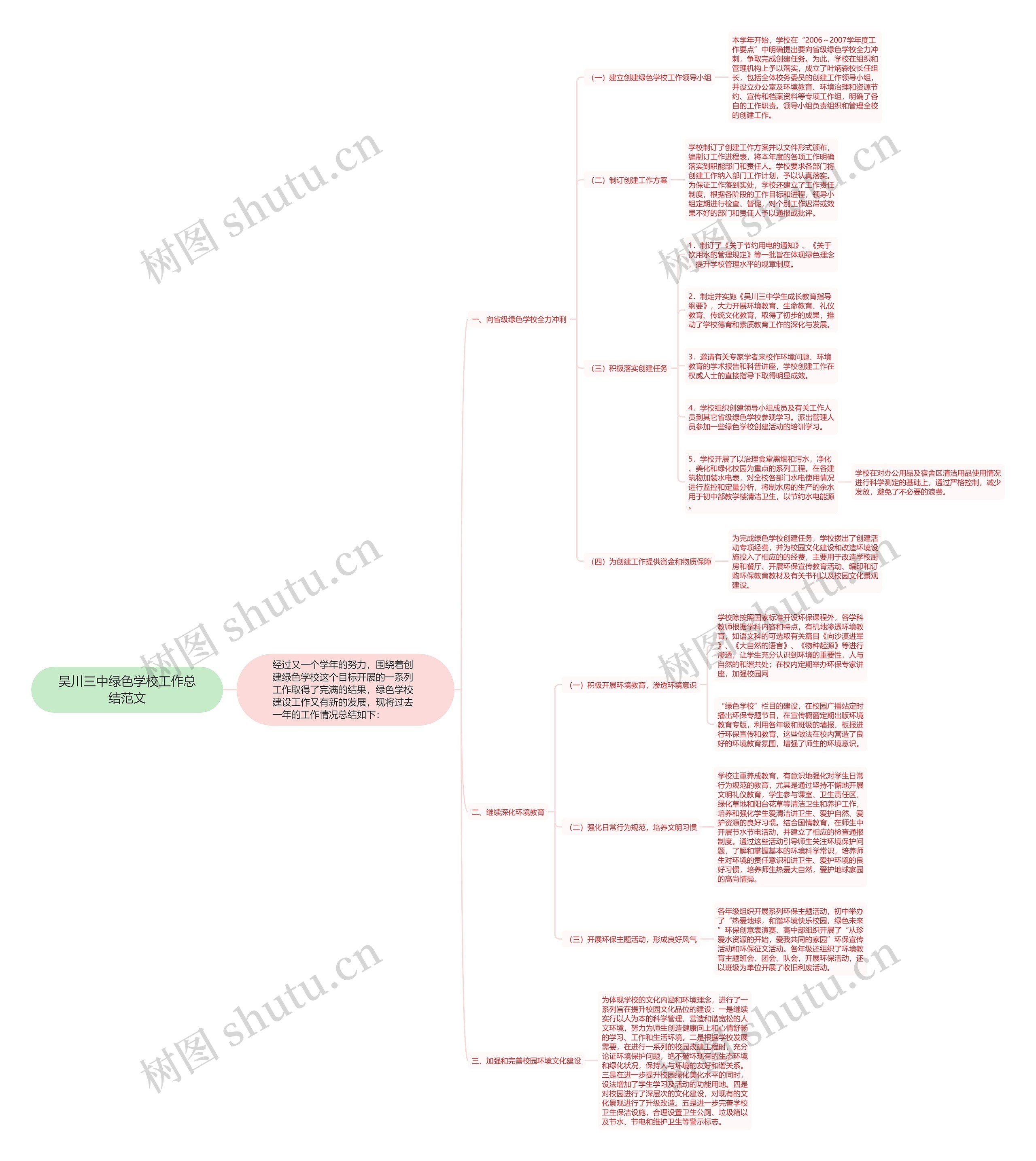 吴川三中绿色学校工作总结范文思维导图