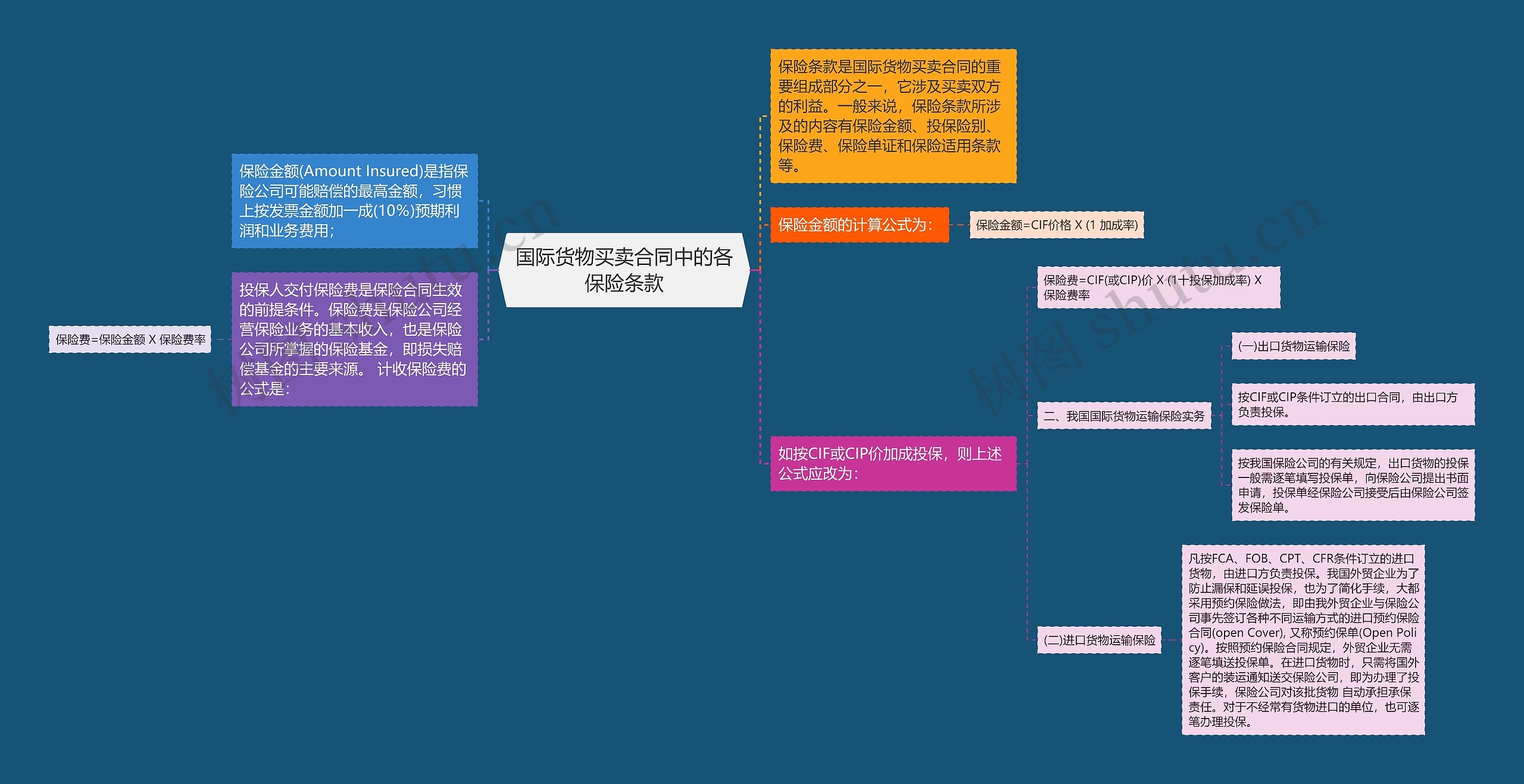 国际货物买卖合同中的各保险条款思维导图