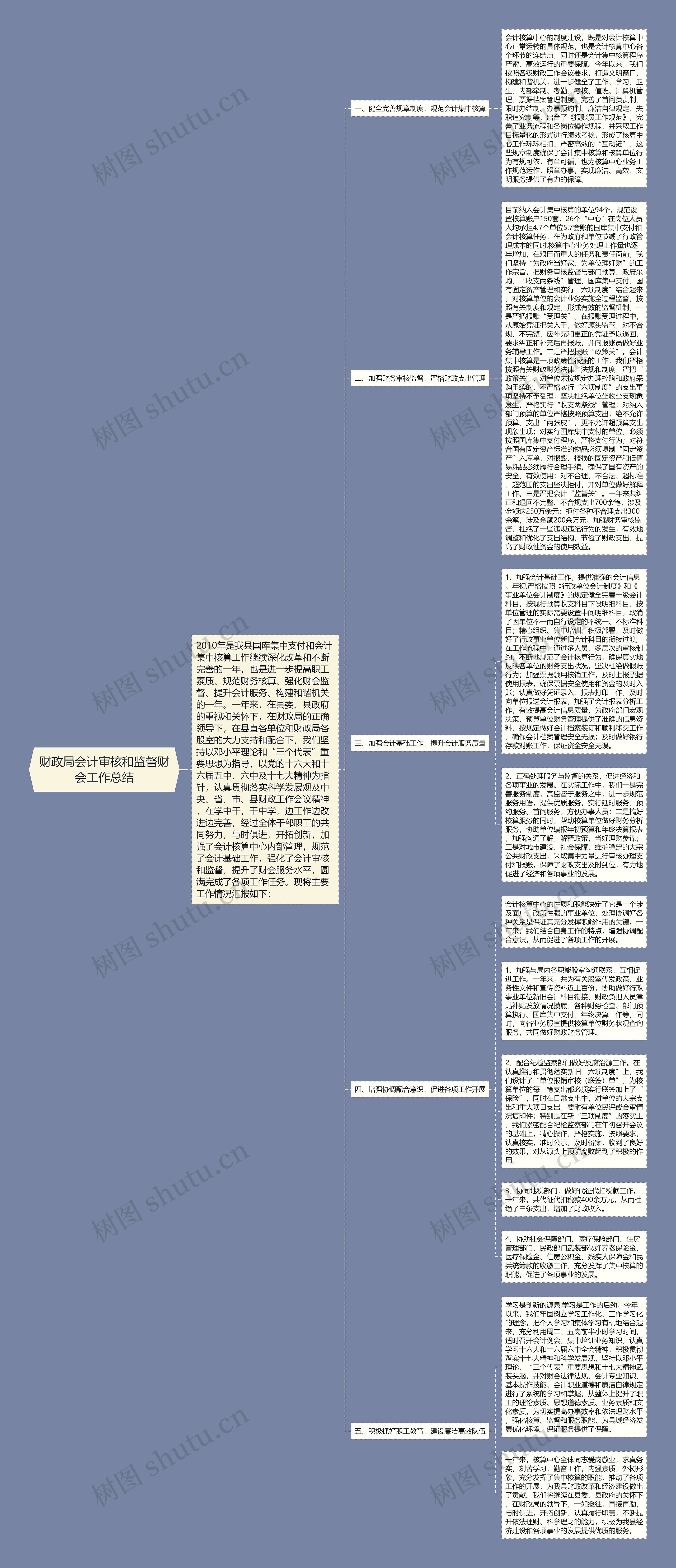 财政局会计审核和监督财会工作总结思维导图