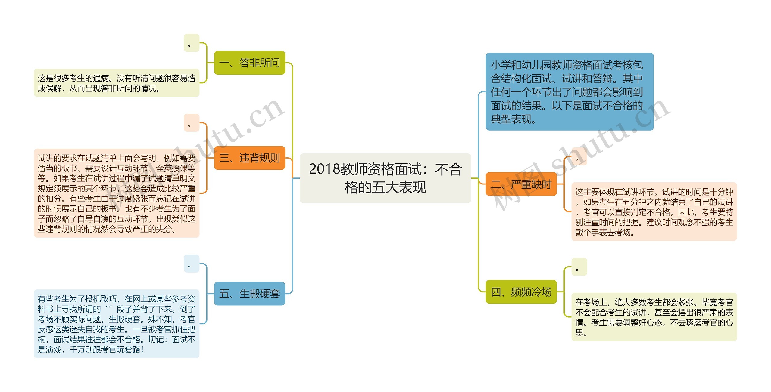 2018教师资格面试：不合格的五大表现思维导图