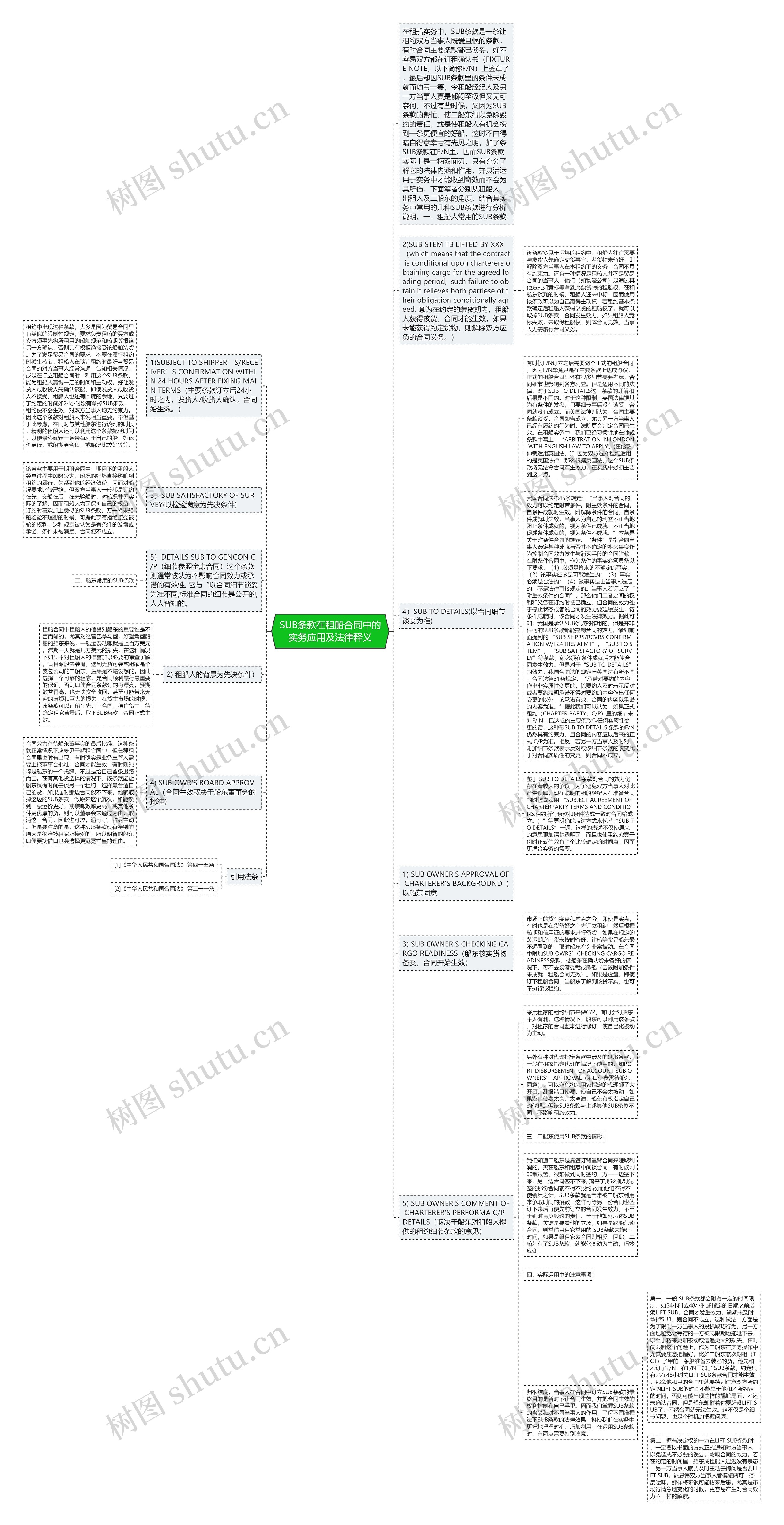 SUB条款在租船合同中的实务应用及法律释义思维导图