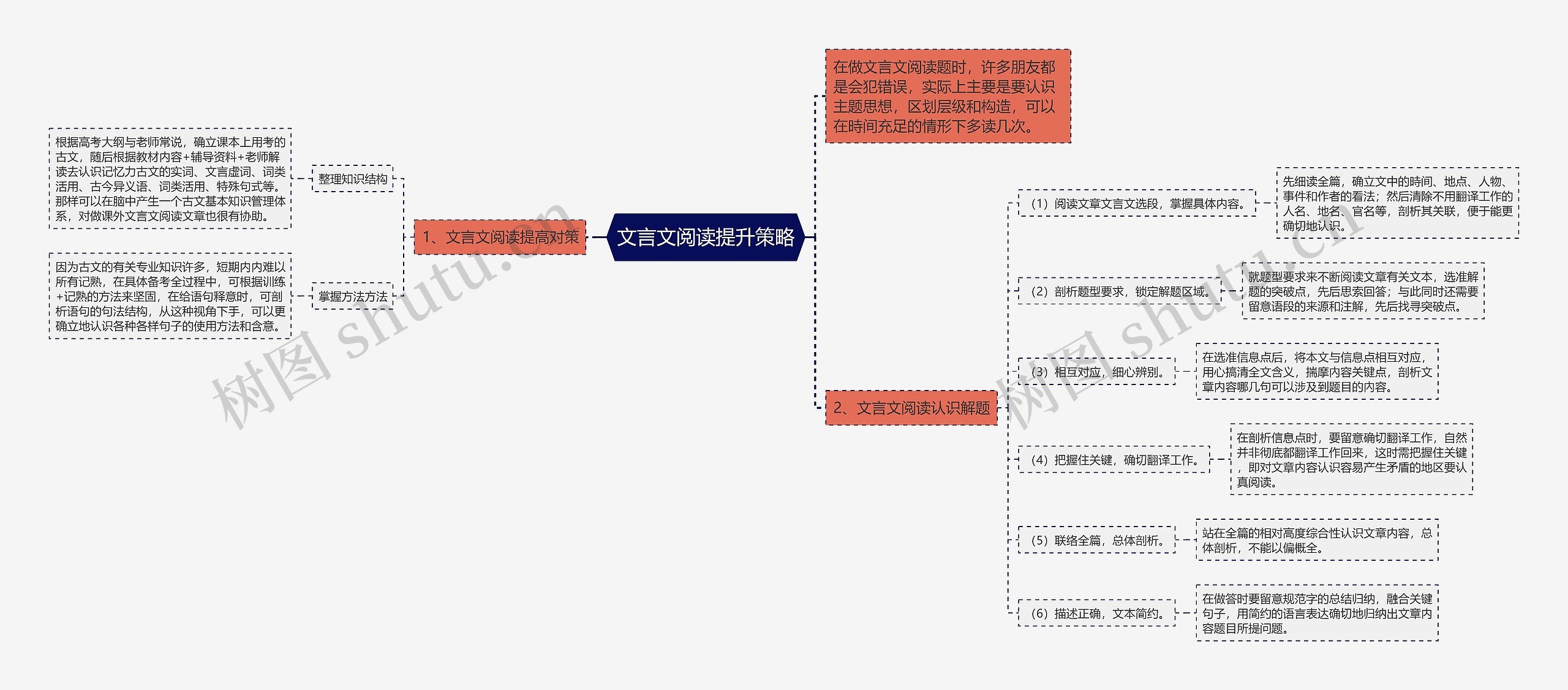 文言文阅读提升策略思维导图