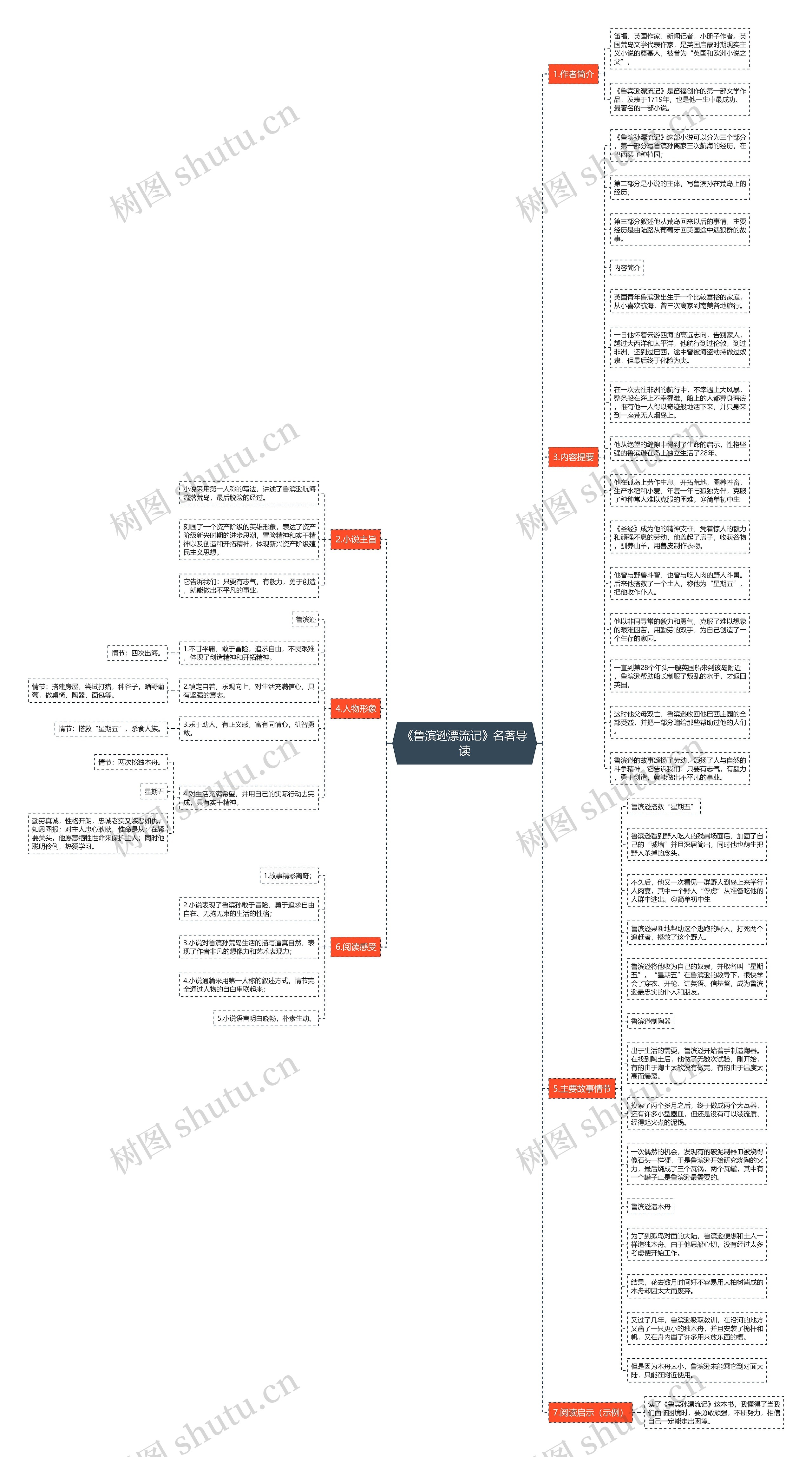 《鲁滨逊漂流记》名著导读思维导图