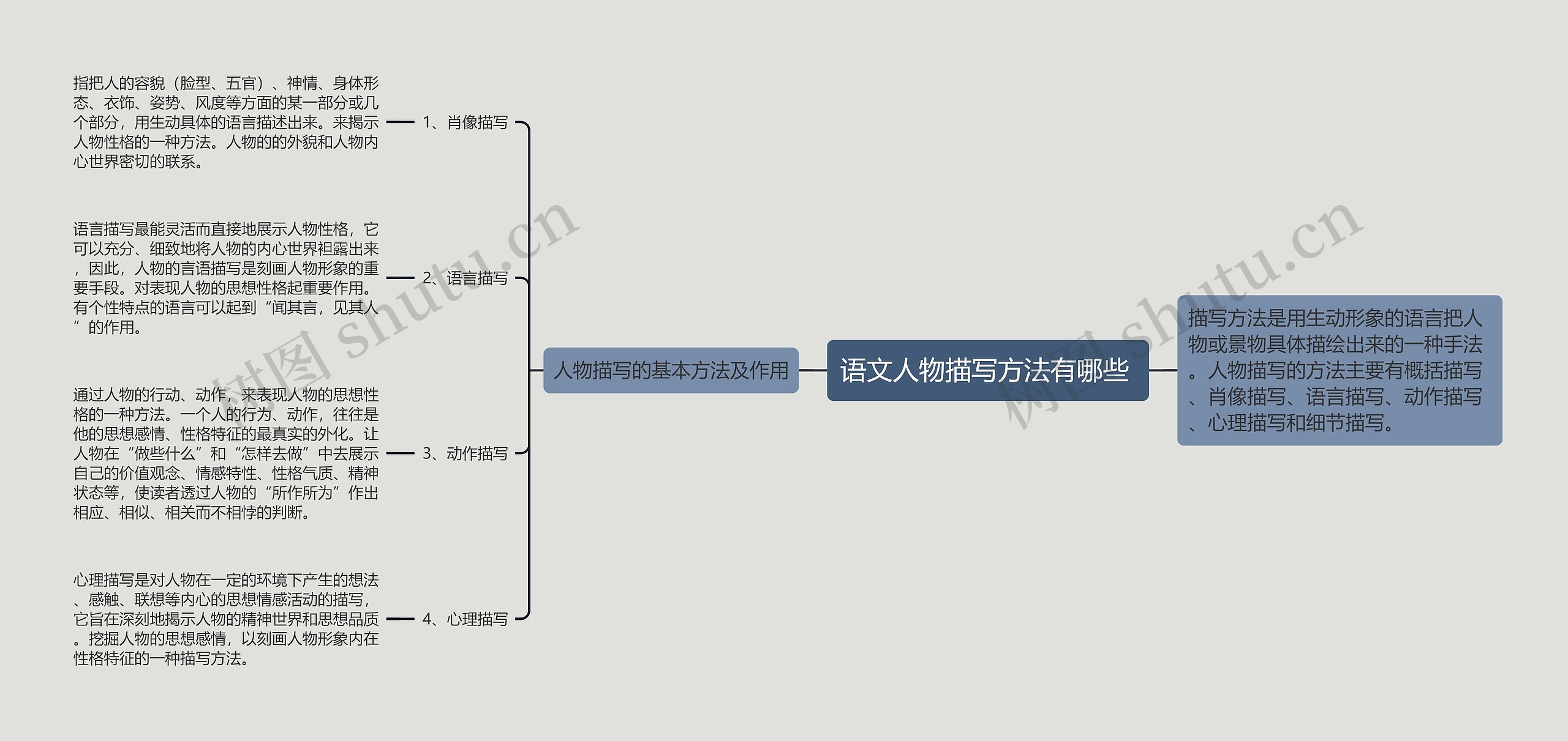 语文人物描写方法有哪些 思维导图