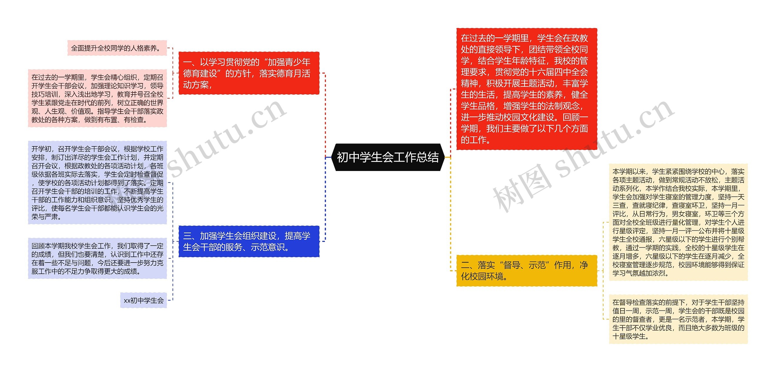 初中学生会工作总结思维导图