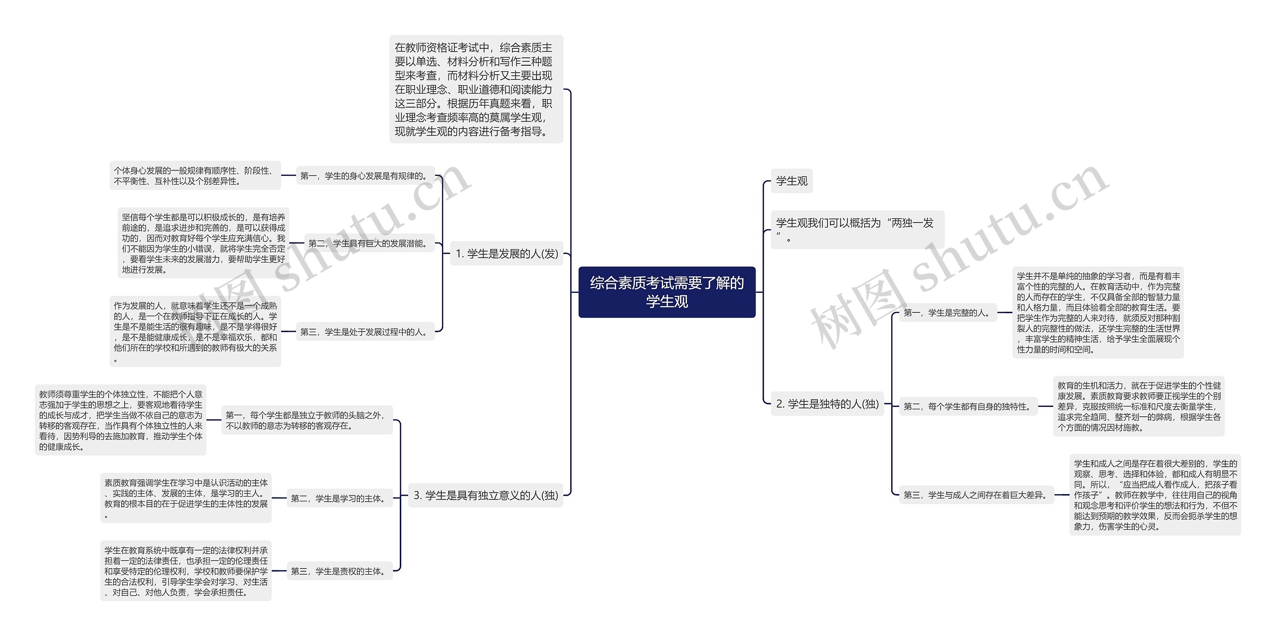 综合素质考试需要了解的学生观思维导图