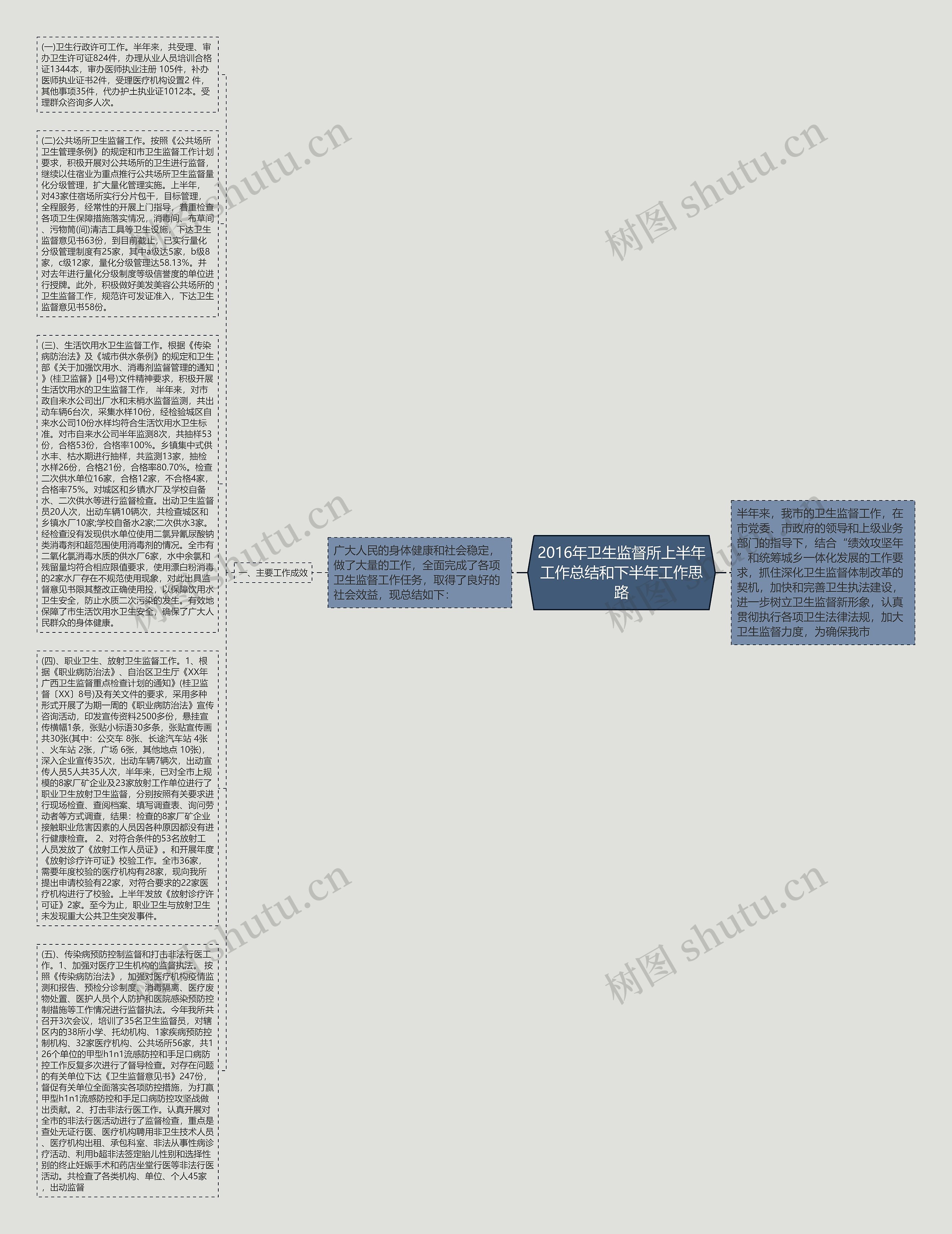 2016年卫生监督所上半年工作总结和下半年工作思路思维导图