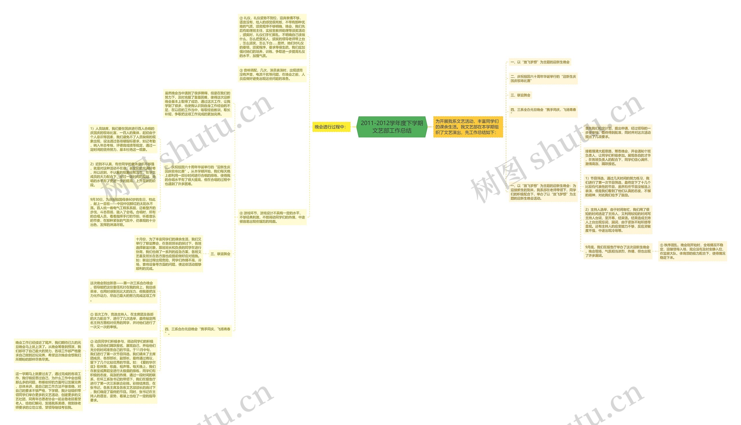 2011-2012学年度下学期文艺部工作总结思维导图