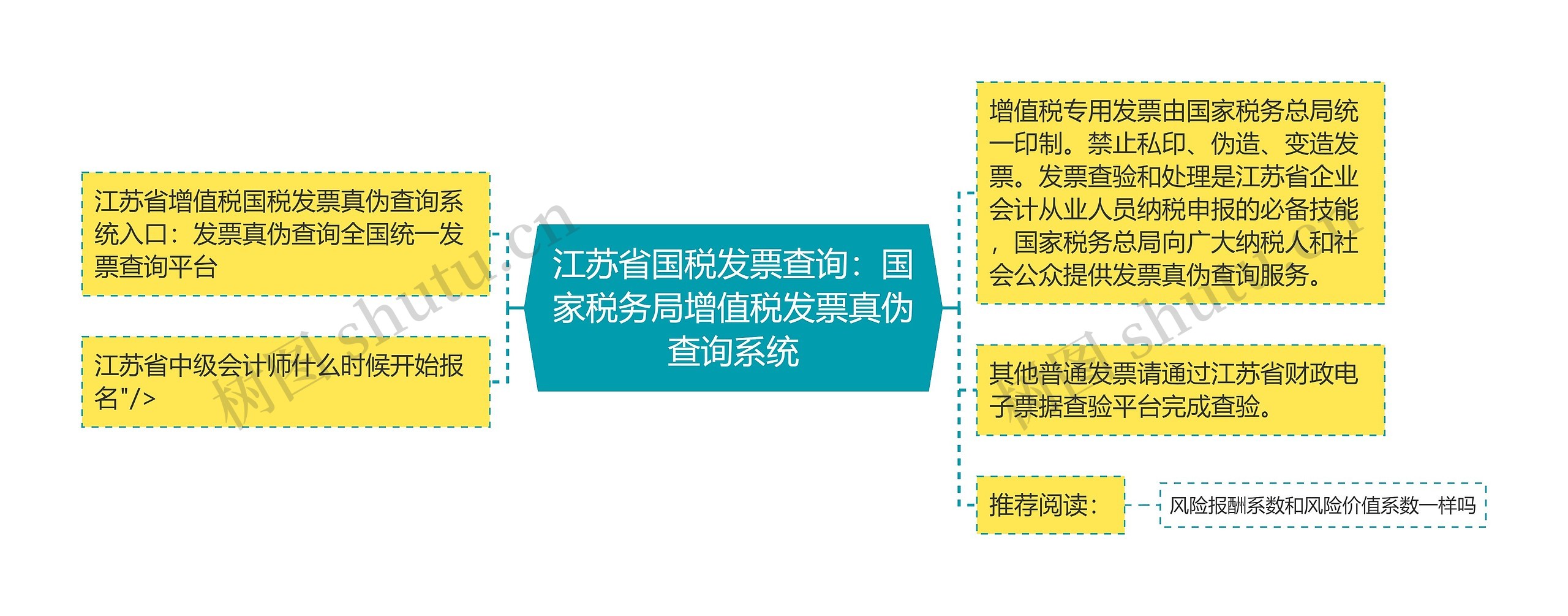 江苏省国税发票查询：国家税务局增值税发票真伪查询系统思维导图