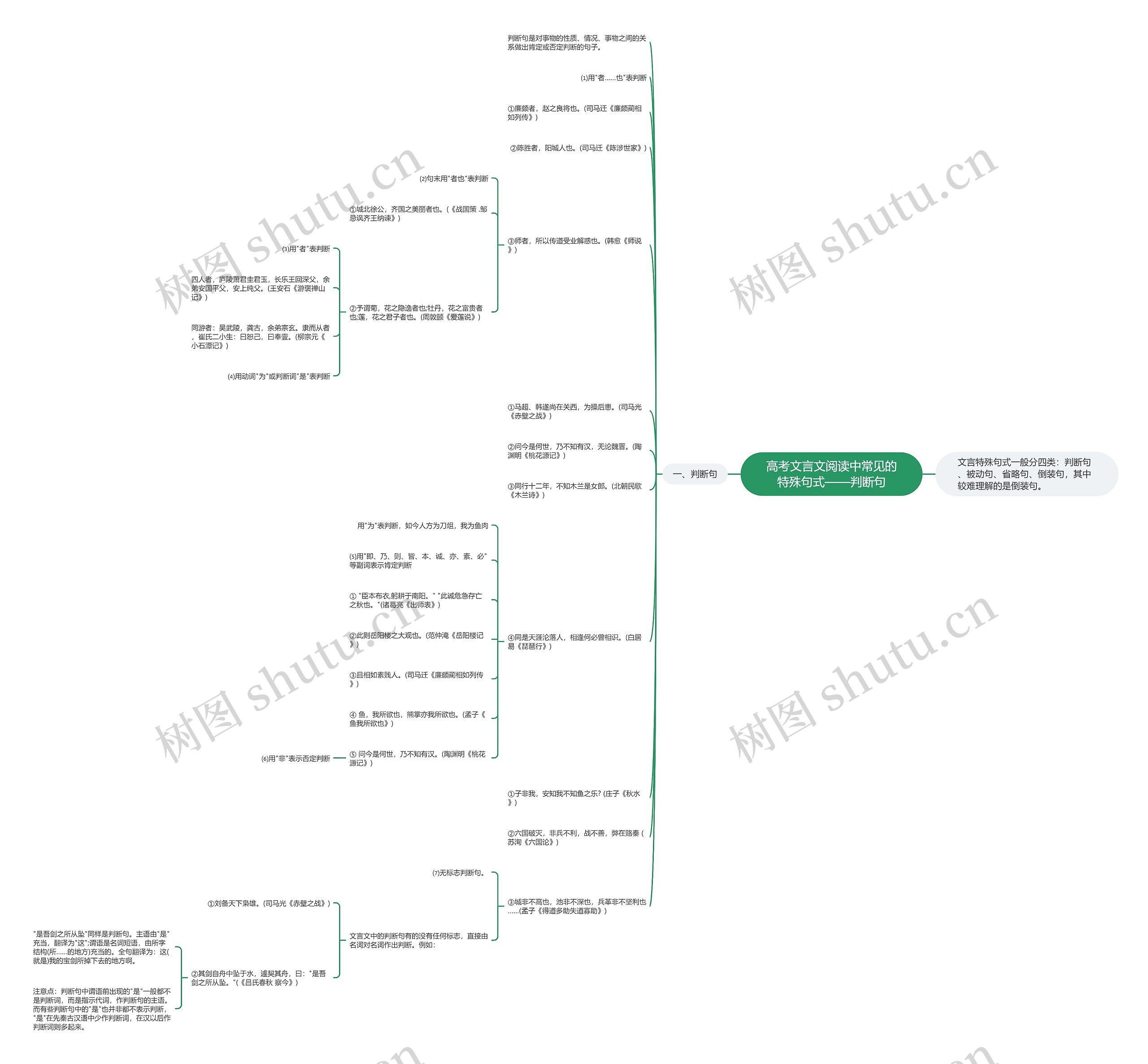 高考文言文阅读中常见的特殊句式——判断句思维导图