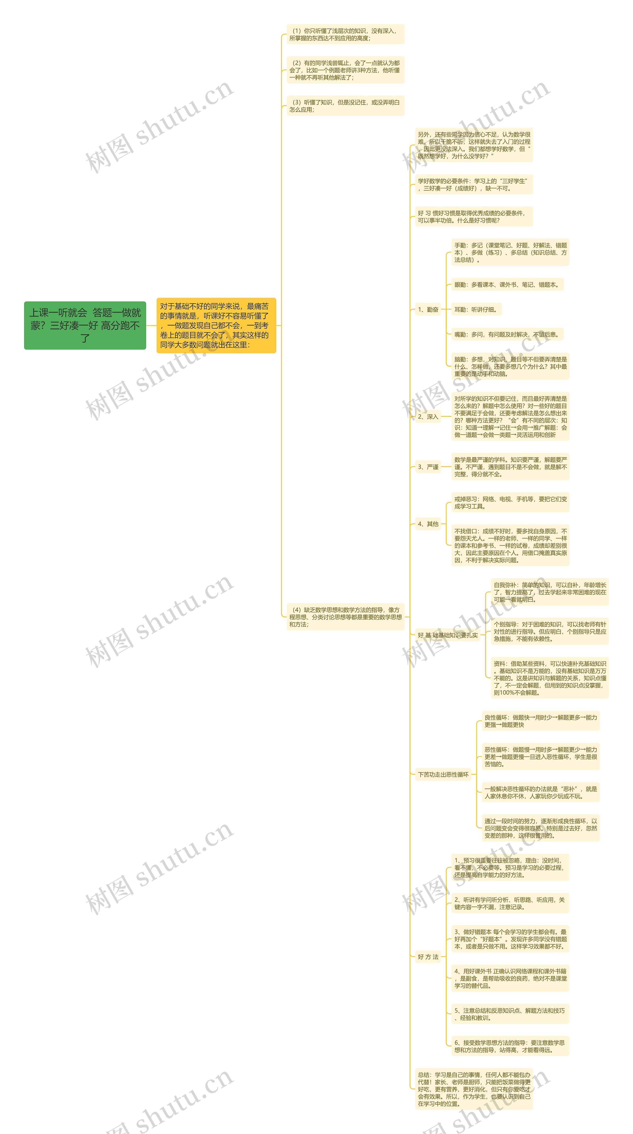 上课一听就会  答题一做就蒙？三好凑一好 高分跑不了思维导图