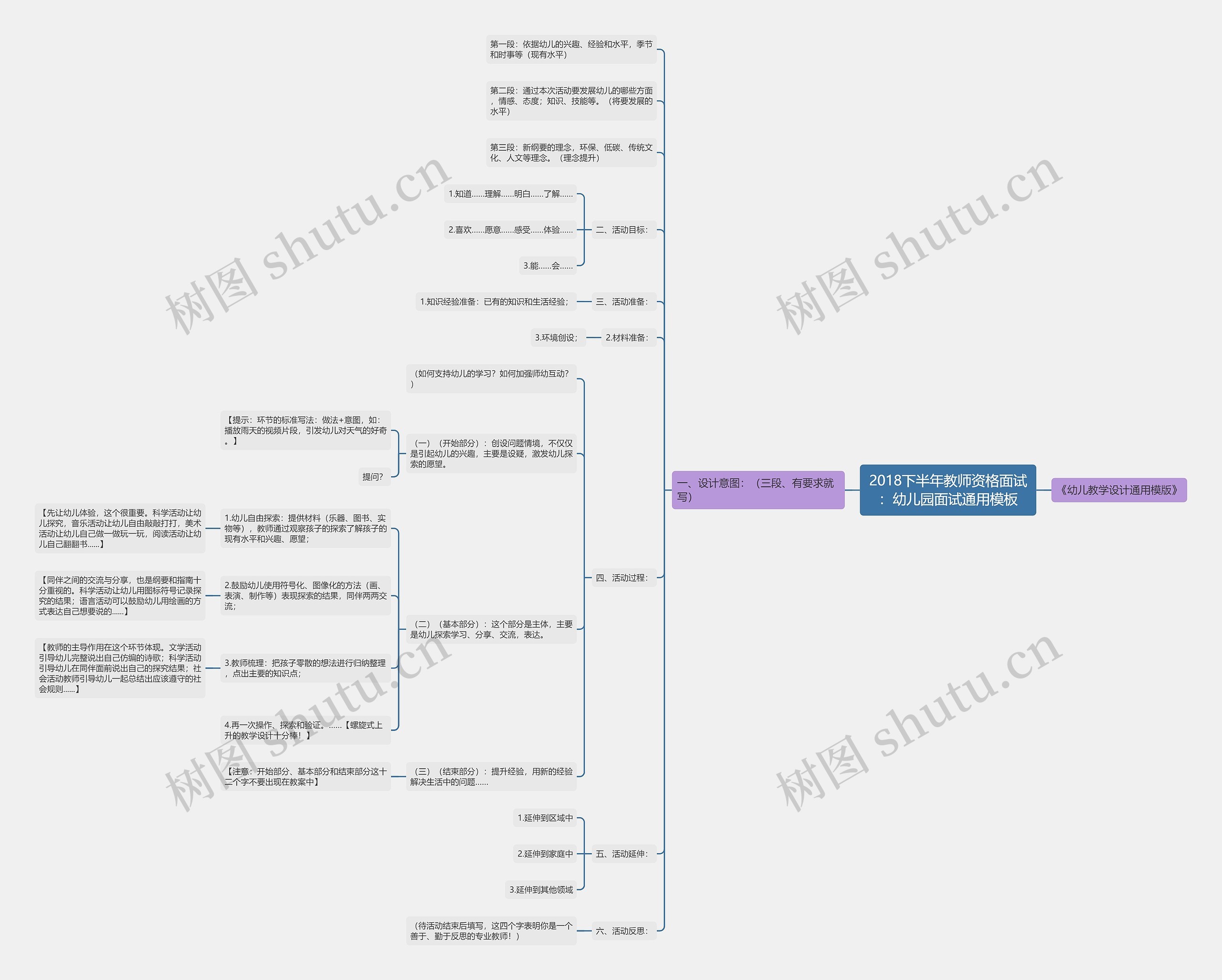 2018下半年教师资格面试：幼儿园面试通用思维导图