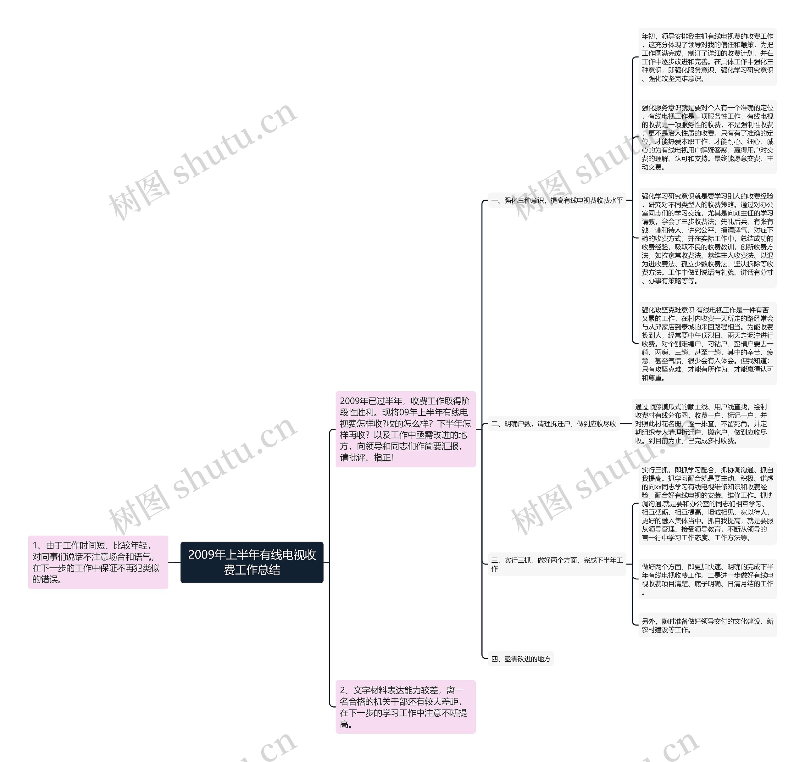2009年上半年有线电视收费工作总结思维导图