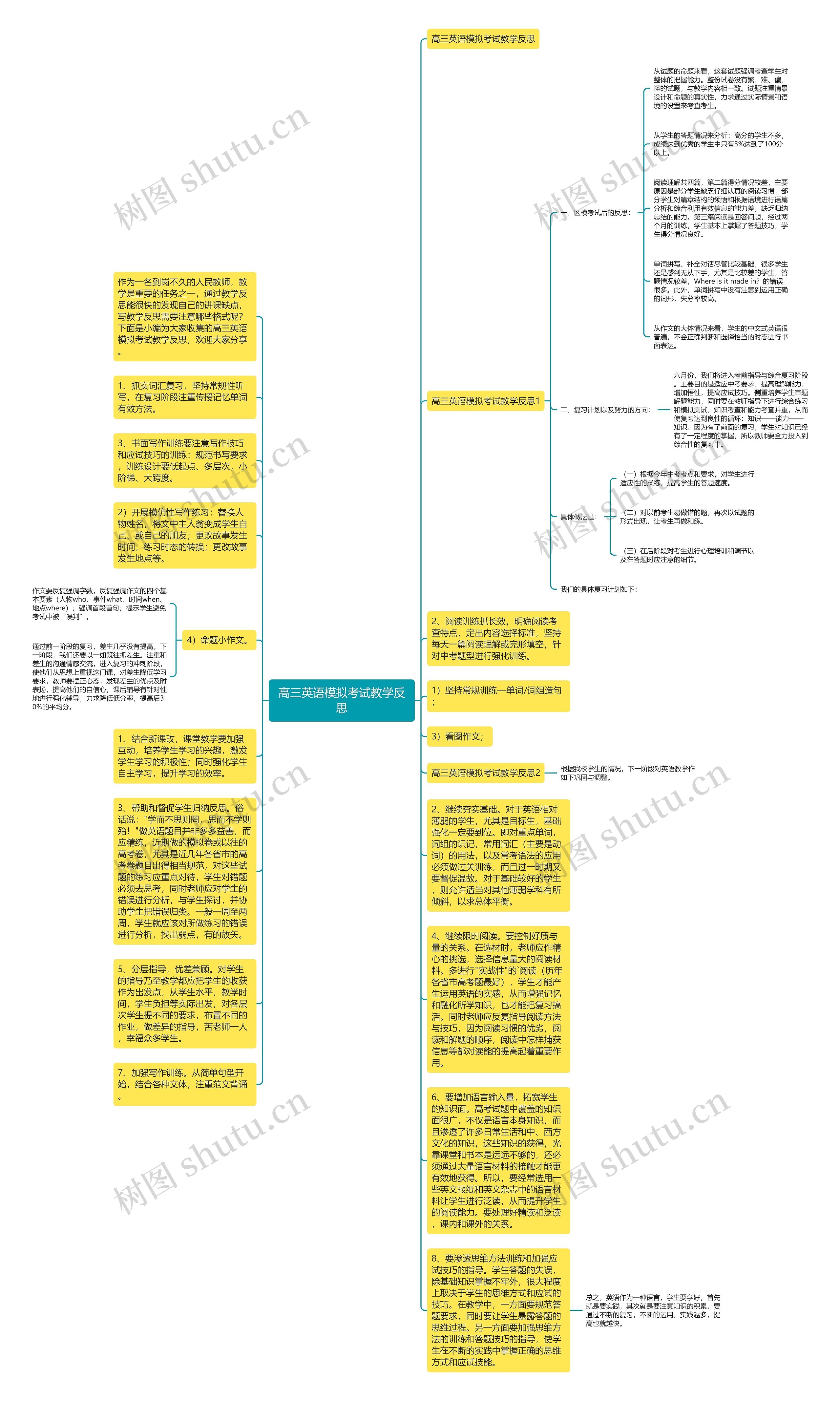 高三英语模拟考试教学反思思维导图