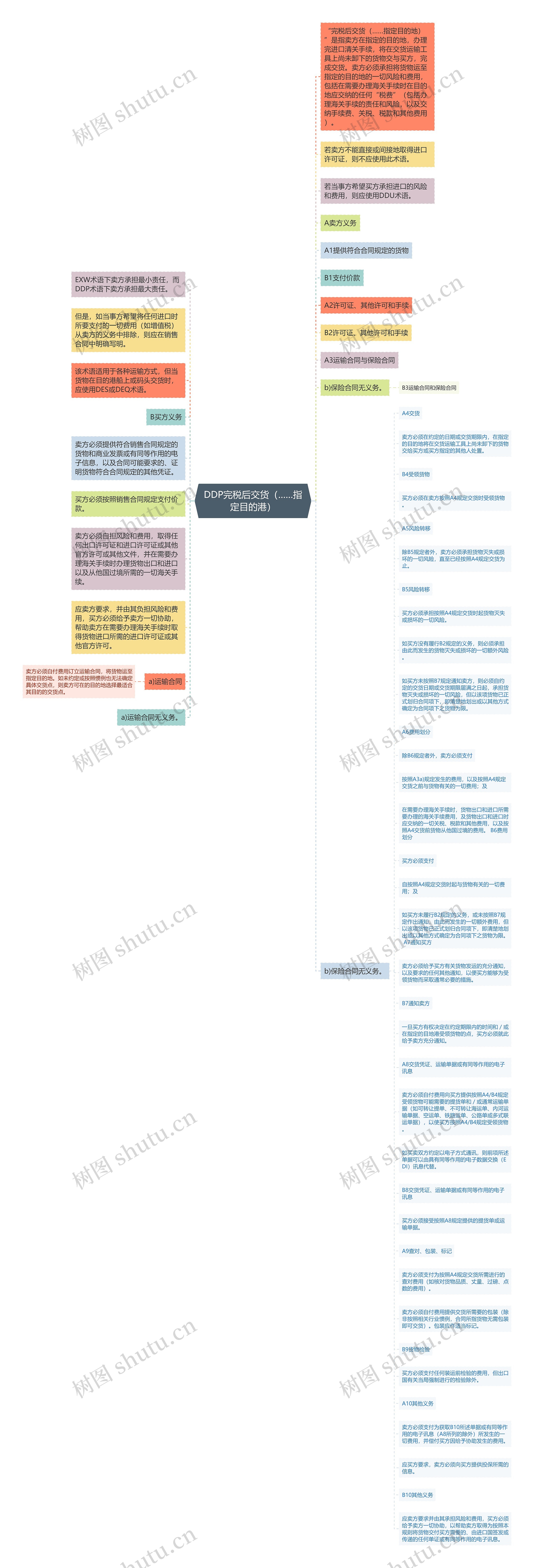 DDP完税后交货（……指定目的港）思维导图