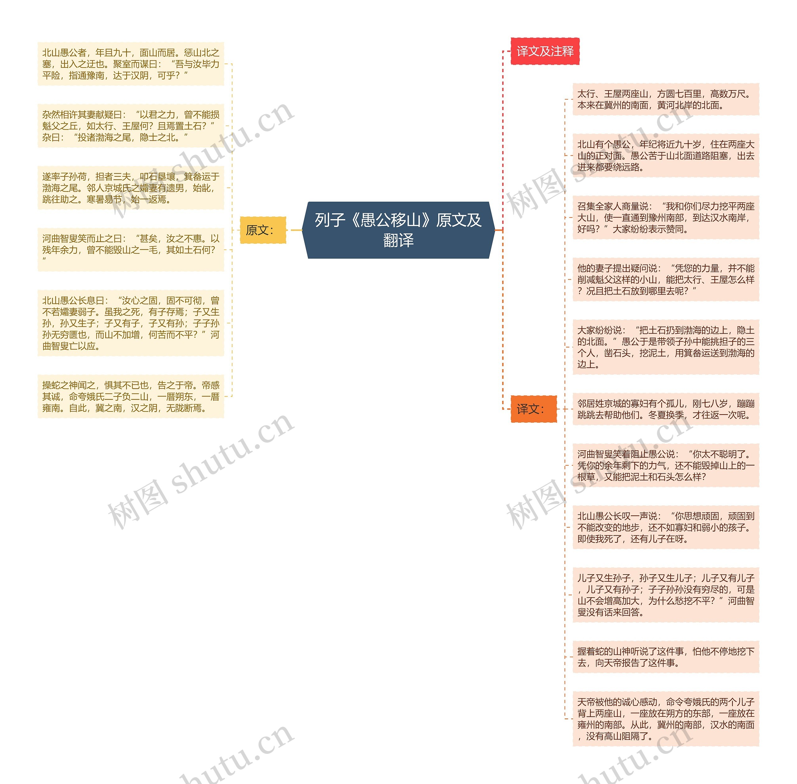 列子《愚公移山》原文及翻译思维导图