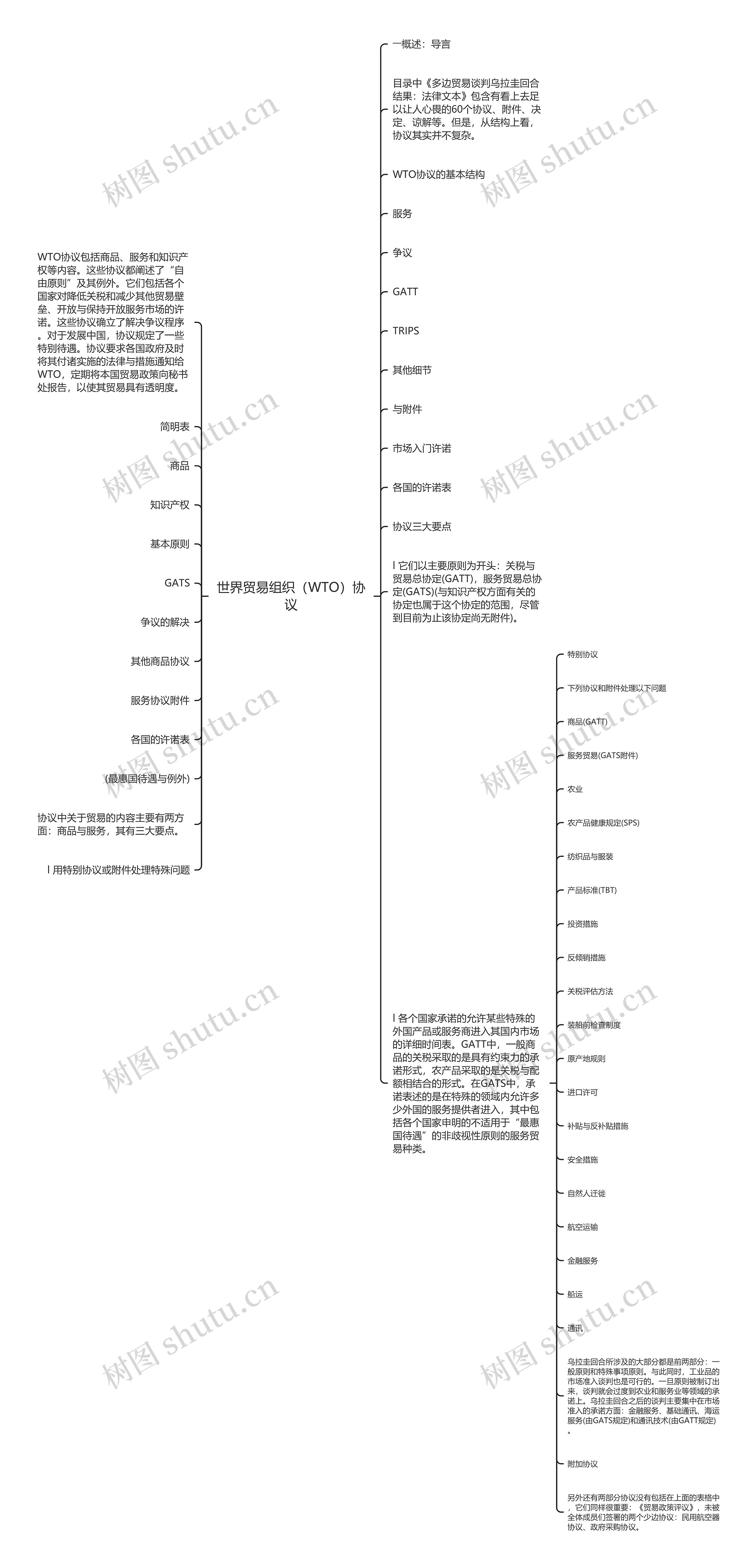 世界贸易组织(WTO)协议思维导图高清图 世界贸易组织(WTO)协议思维导图