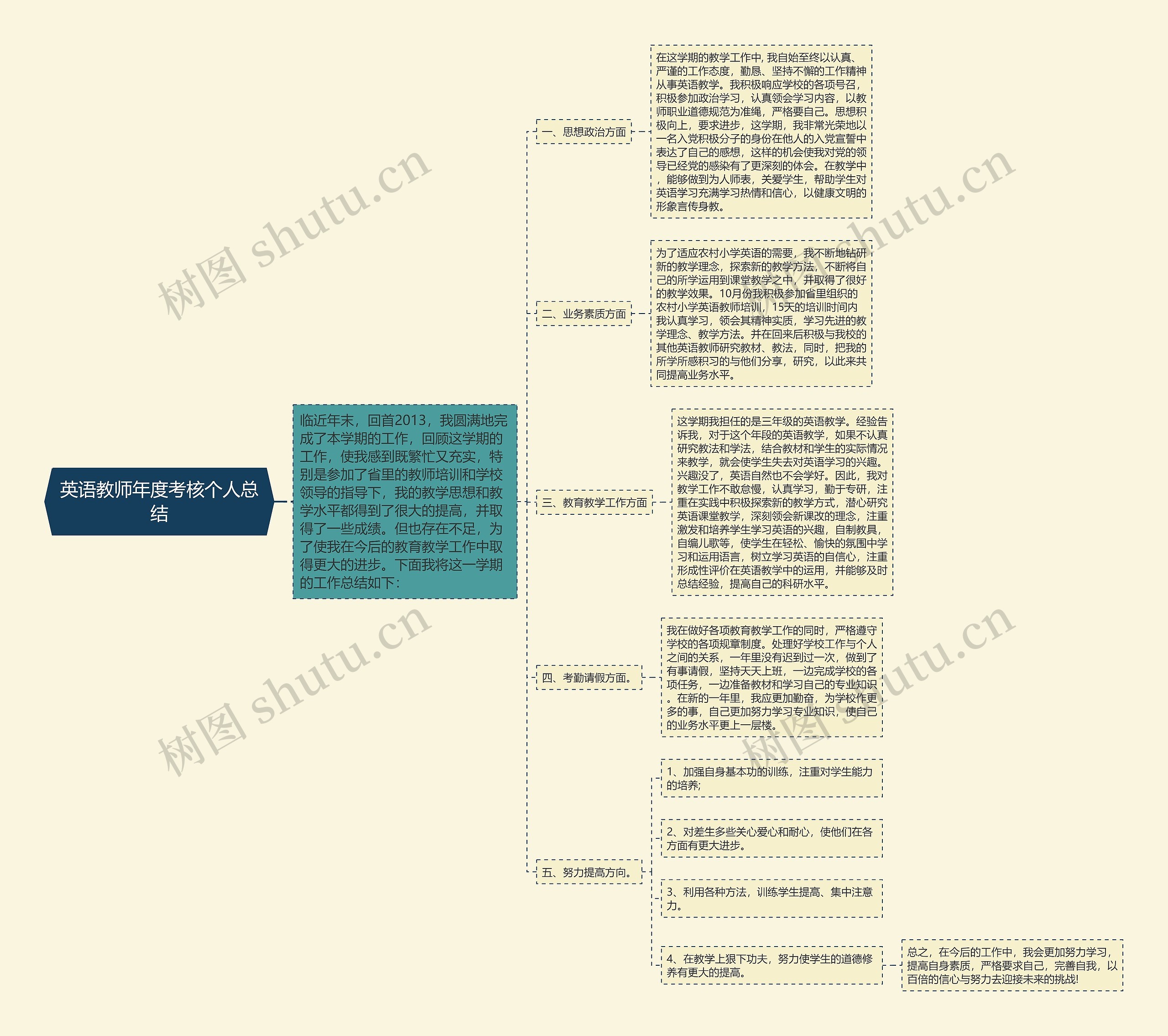 英语教师年度考核个人总结思维导图