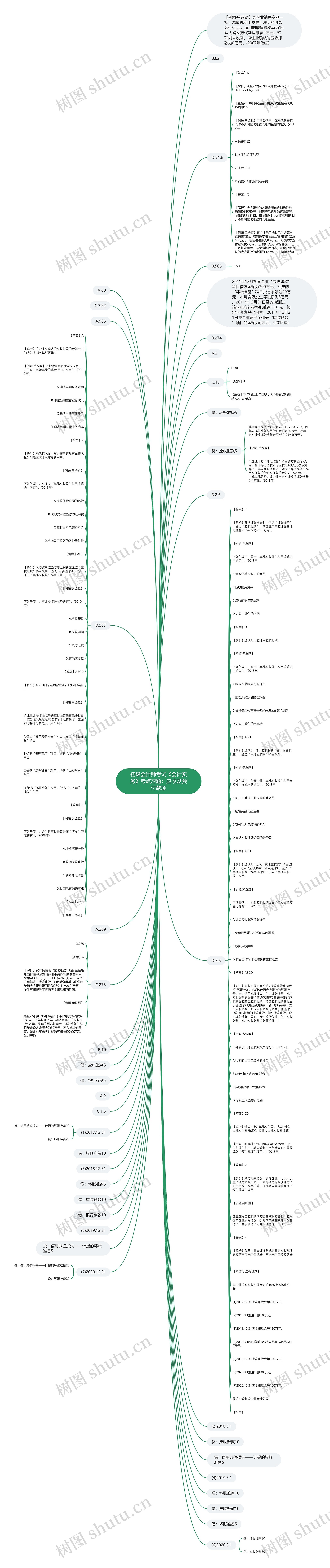 初级会计师考试《会计实务》考点习题：应收及预付款项思维导图