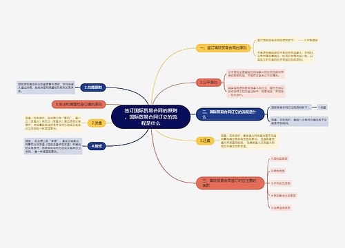 签订国际贸易合同的原则，国际贸易合同订立的流程是什么